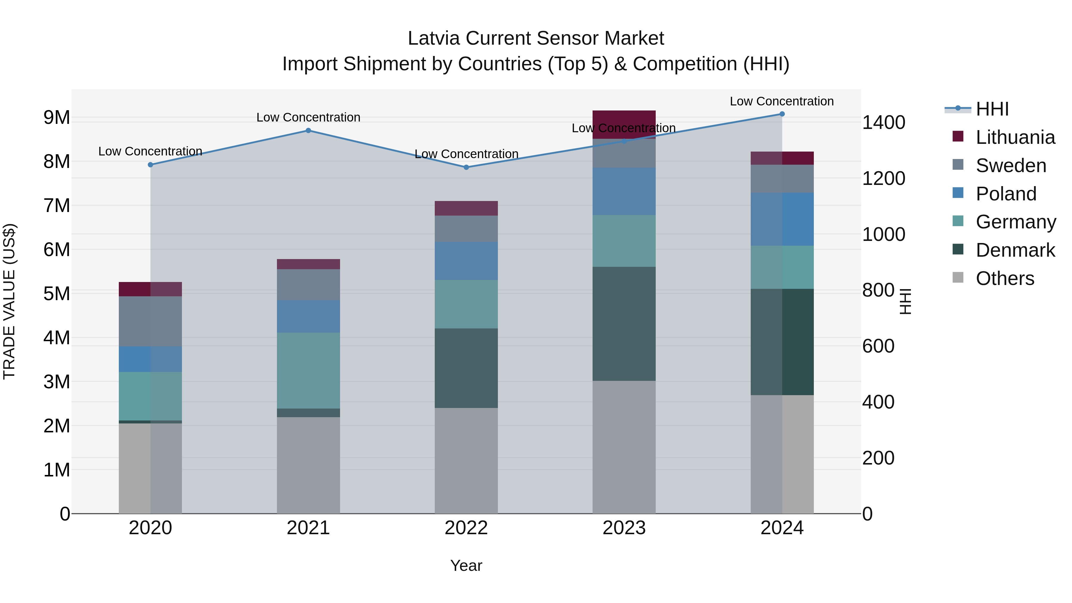 Latvia Current Sensor Market Top 5 Importing Countries and Market Competition (HHI) Analysis