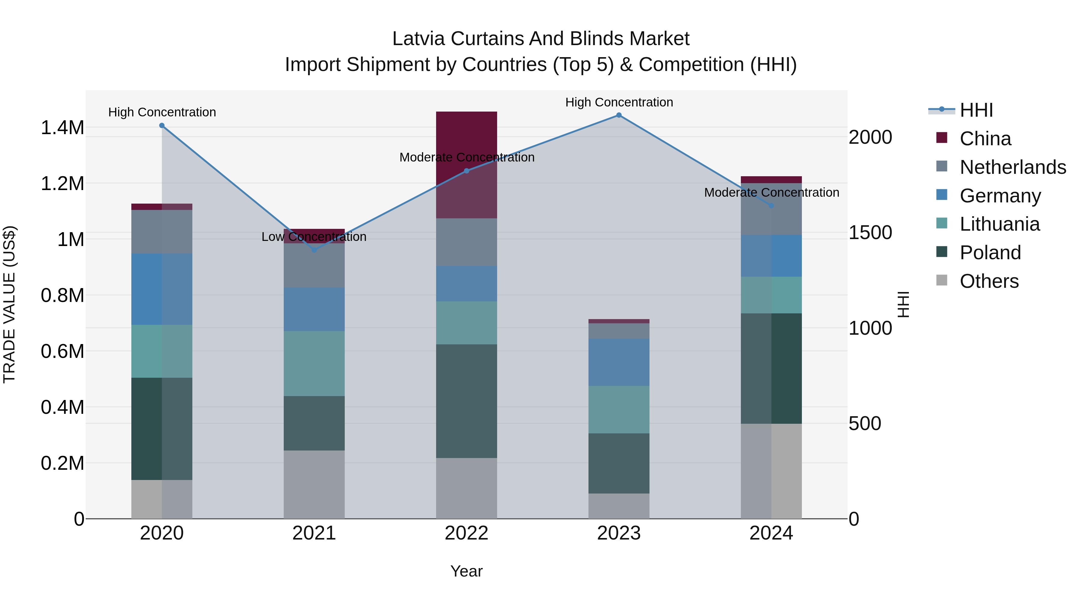 Latvia Curtains and Blinds Market Top 5 Importing Countries and Market Competition (HHI) Analysis