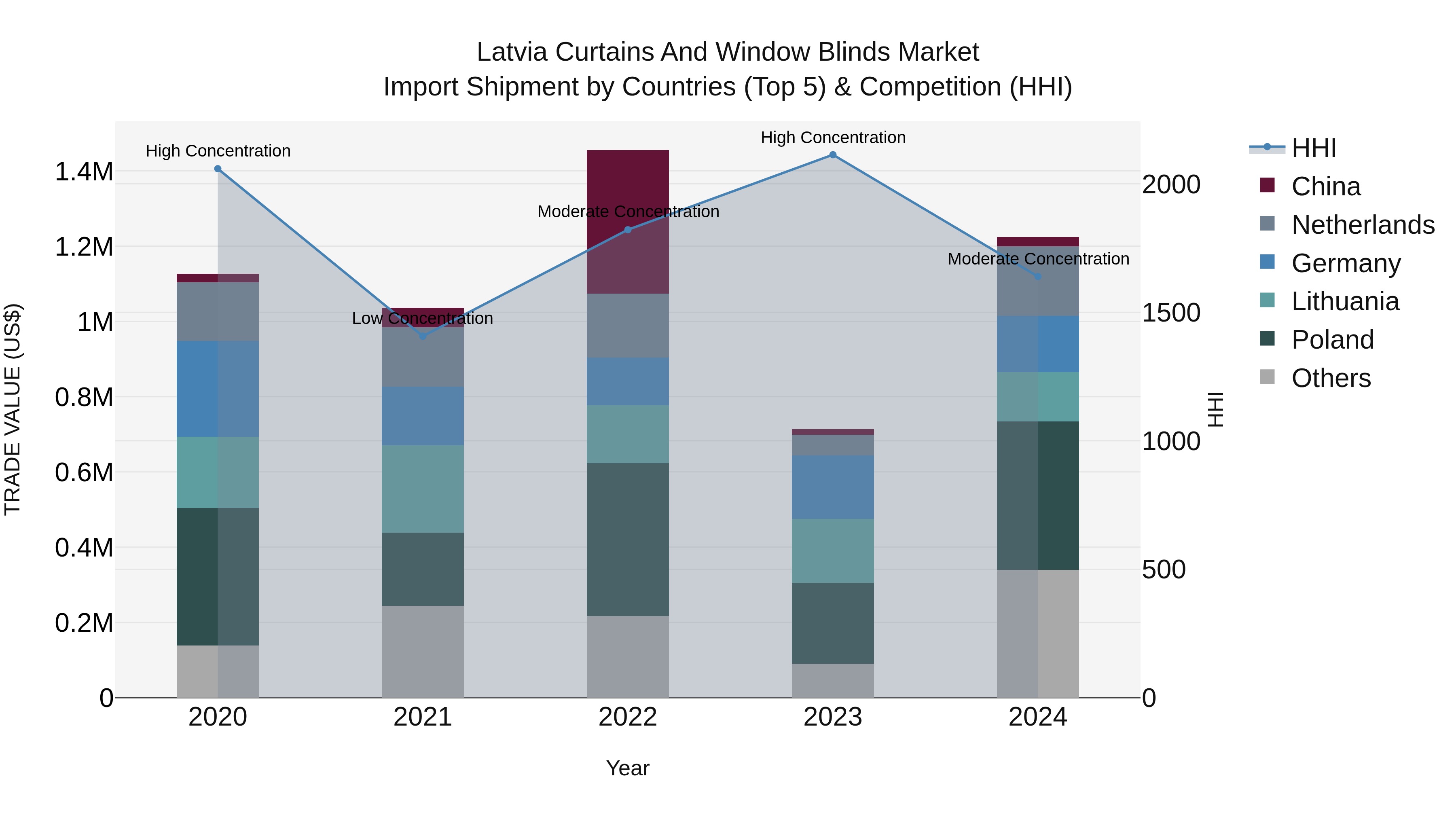 Latvia Curtains and Window Blinds Market Top 5 Importing Countries and Market Competition (HHI) Analysis
