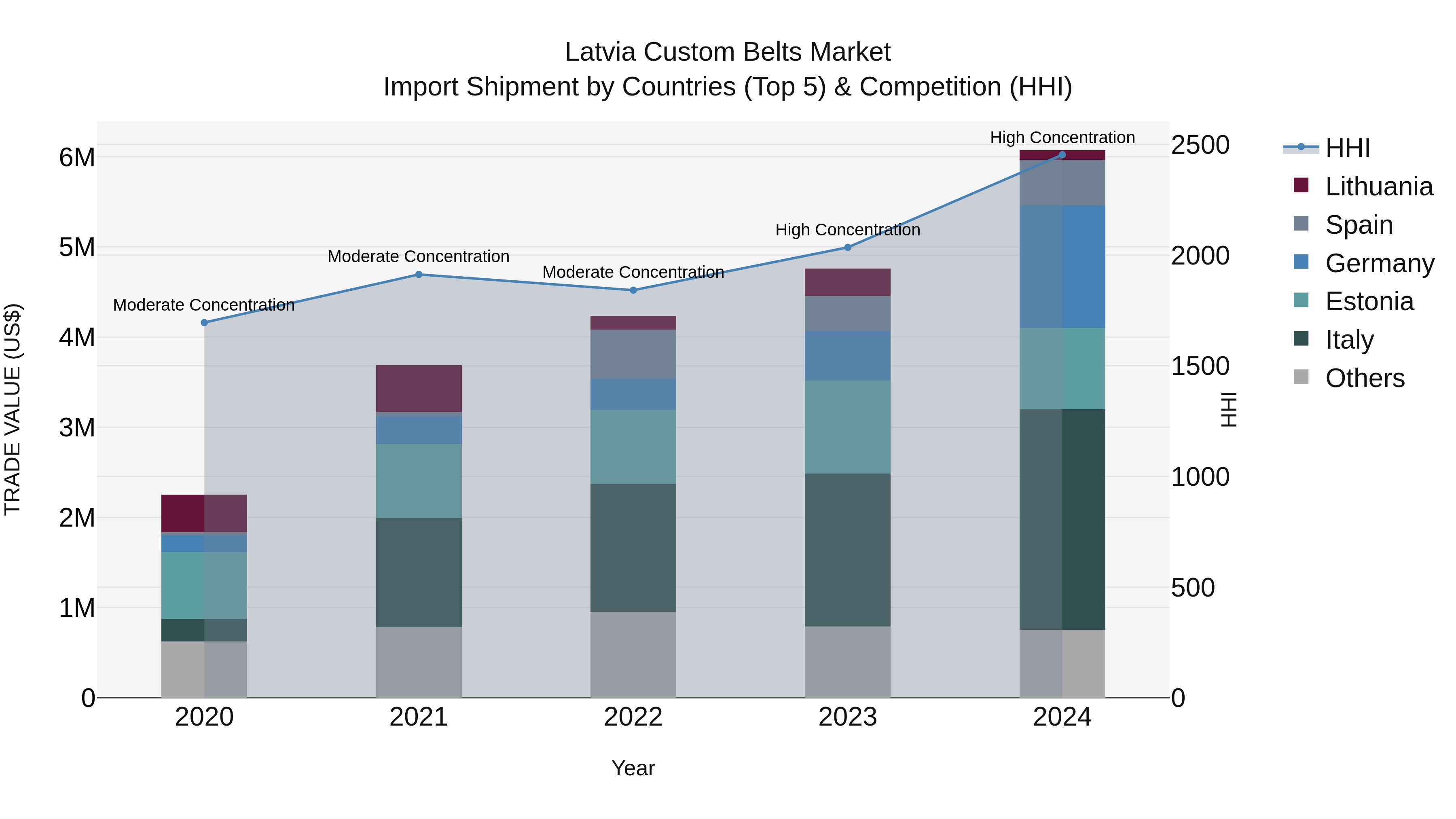 Latvia Custom Belts Market Top 5 Importing Countries and Market Competition (HHI) Analysis