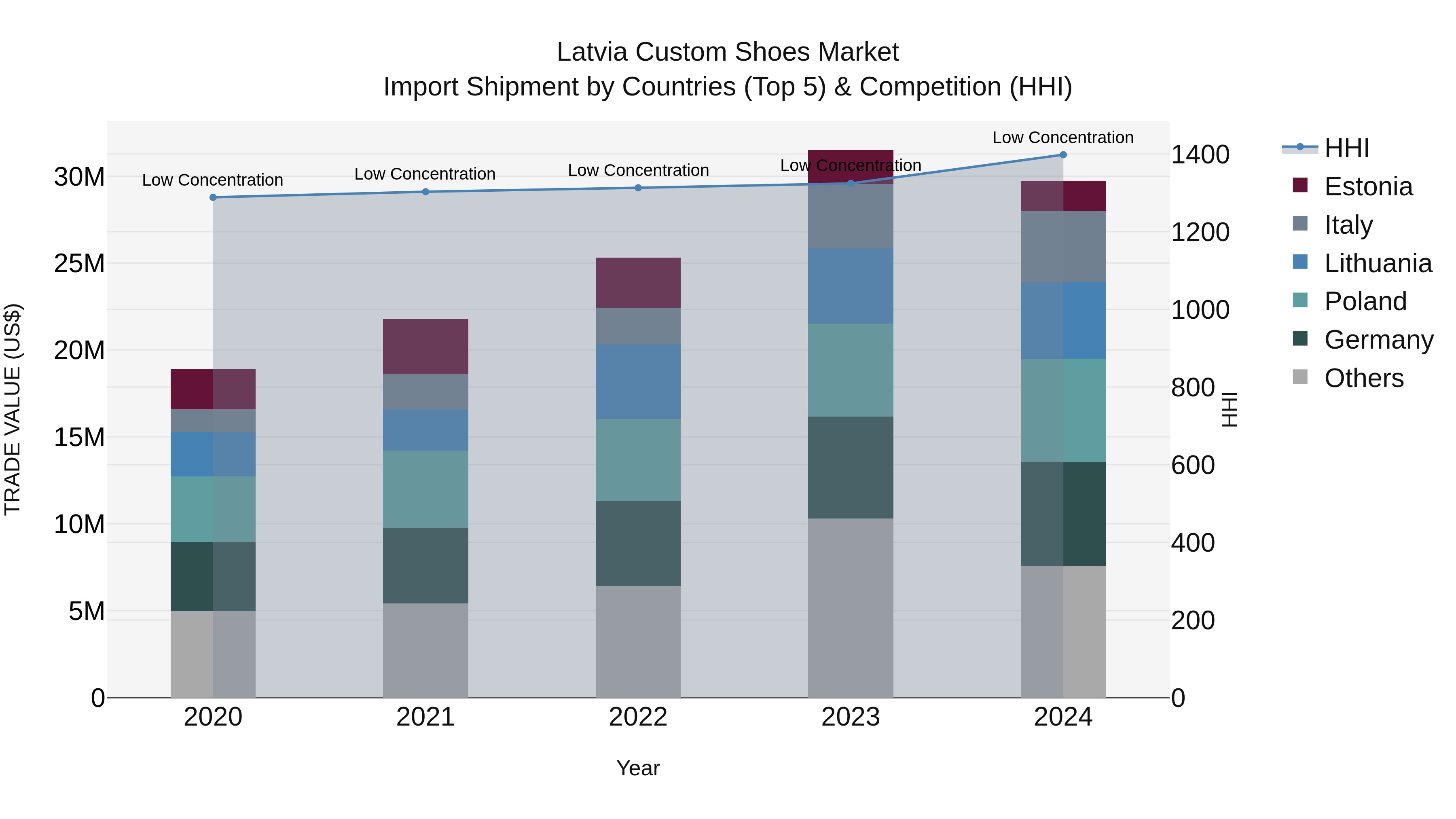 Latvia Custom Shoes Market Top 5 Importing Countries and Market Competition (HHI) Analysis