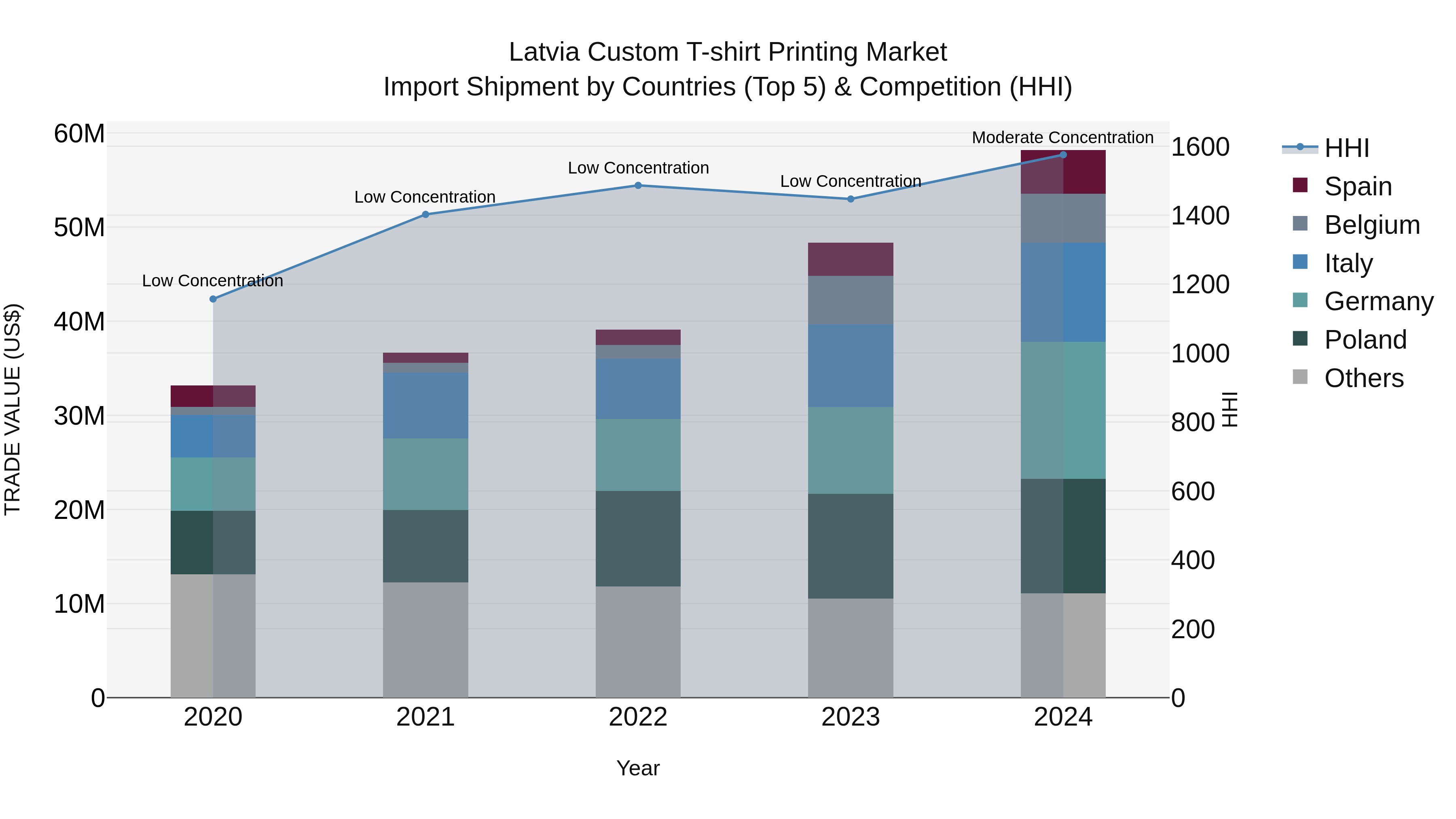 Latvia Custom T-shirt Printing Market Top 5 Importing Countries and Market Competition (HHI) Analysis