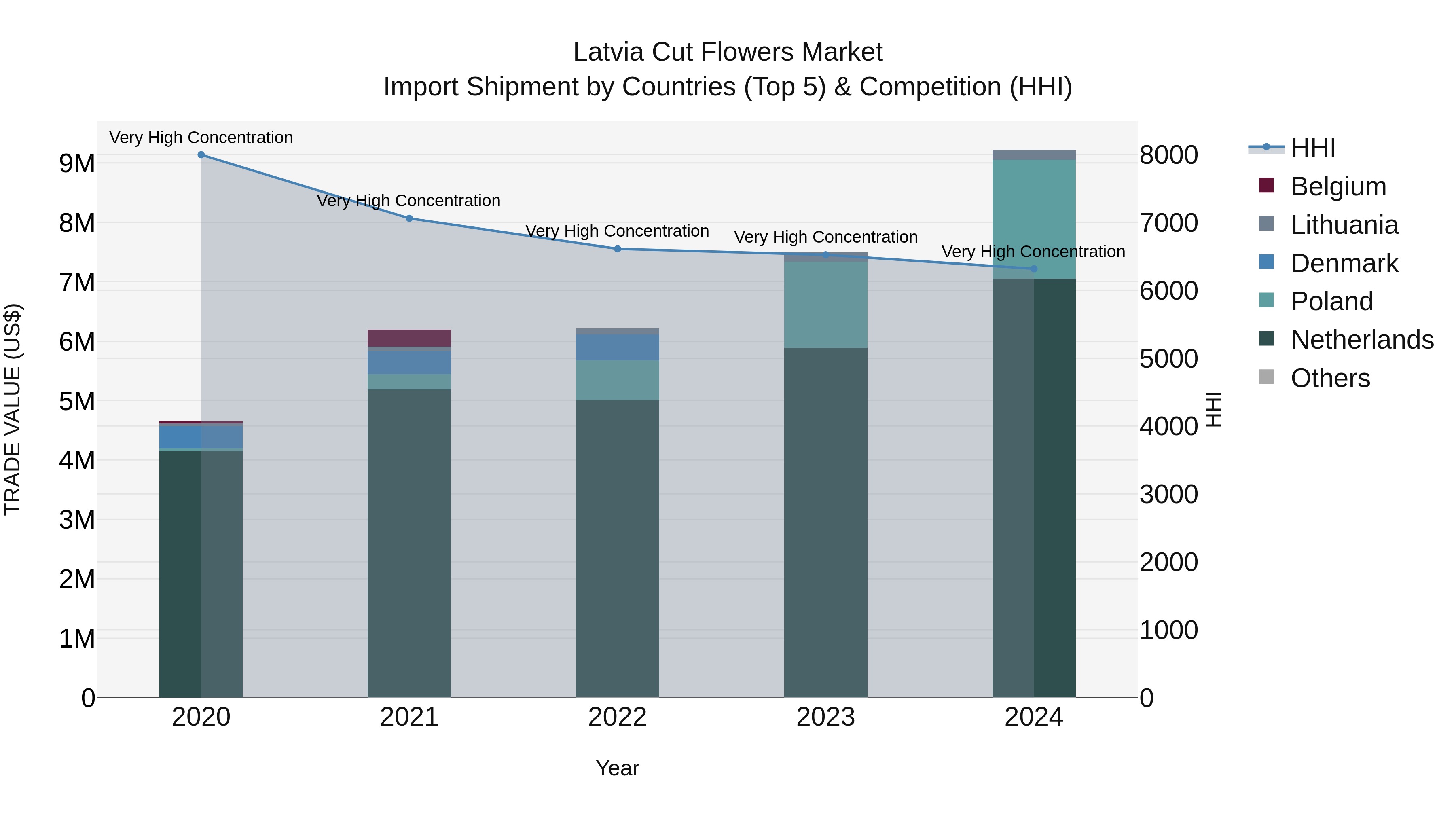 Latvia Cut Flowers Market Top 5 Importing Countries and Market Competition (HHI) Analysis