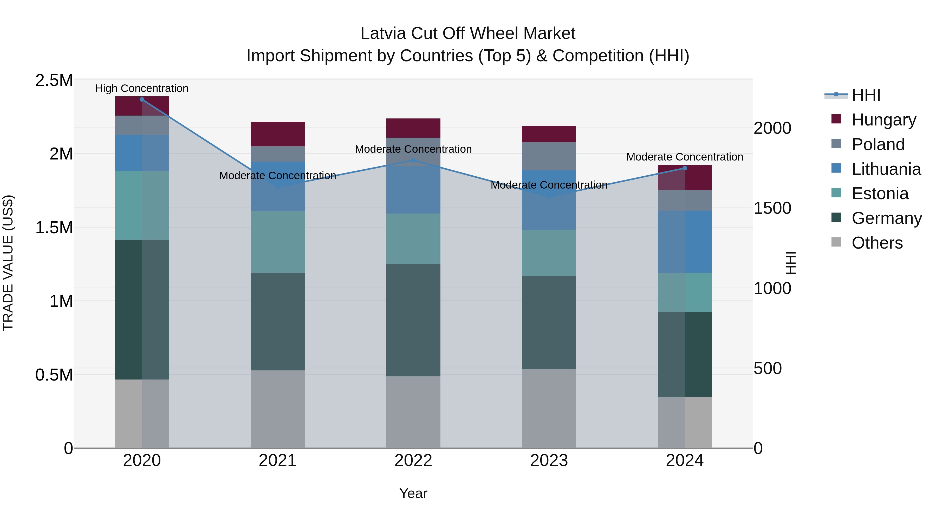 Latvia Cut Off Wheel Market Top 5 Importing Countries and Market Competition (HHI) Analysis
