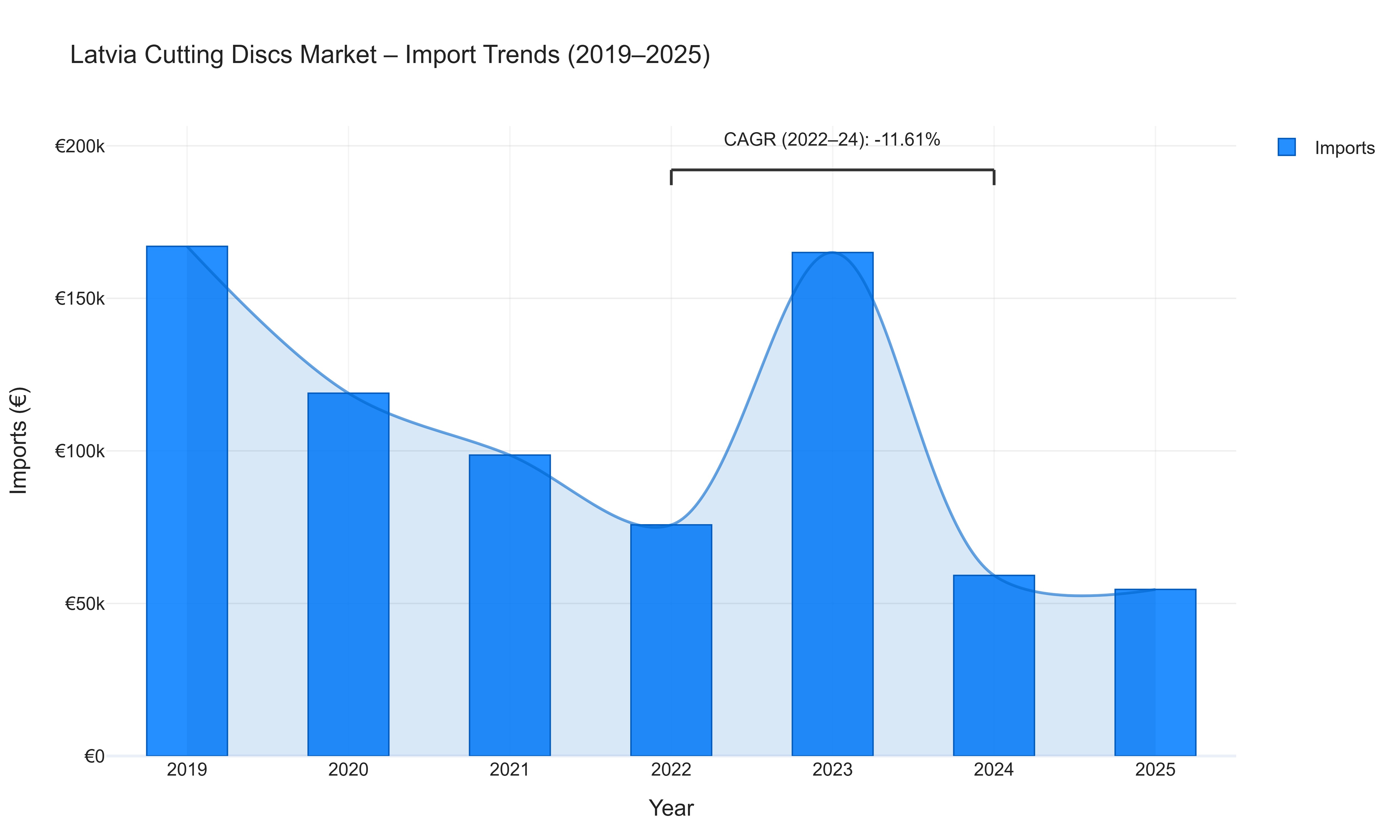 Latvia Cutting Discs Market - Import Trends (2019-2025)