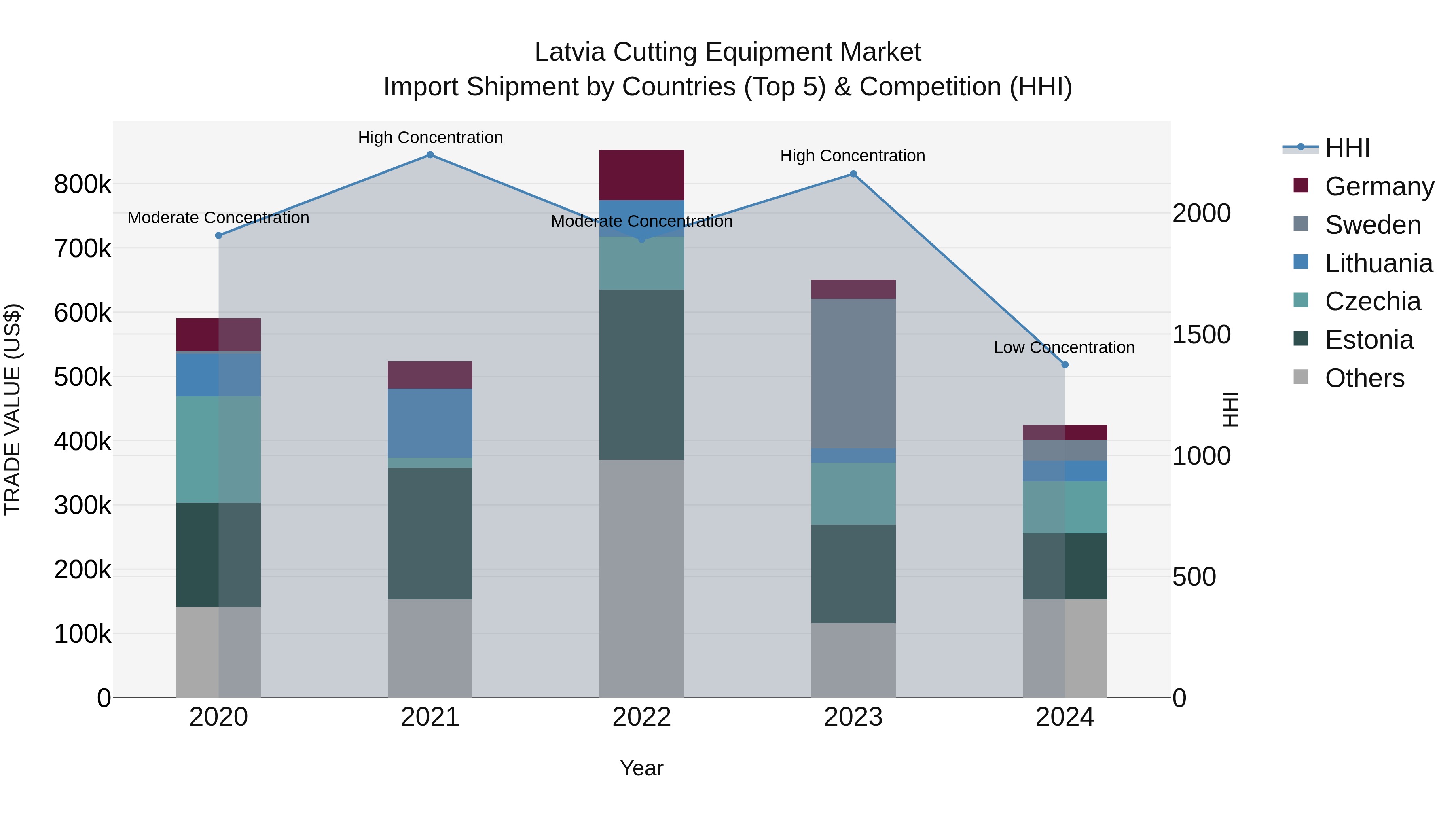 Latvia Cutting Equipment Market Top 5 Importing Countries and Market Competition (HHI) Analysis
