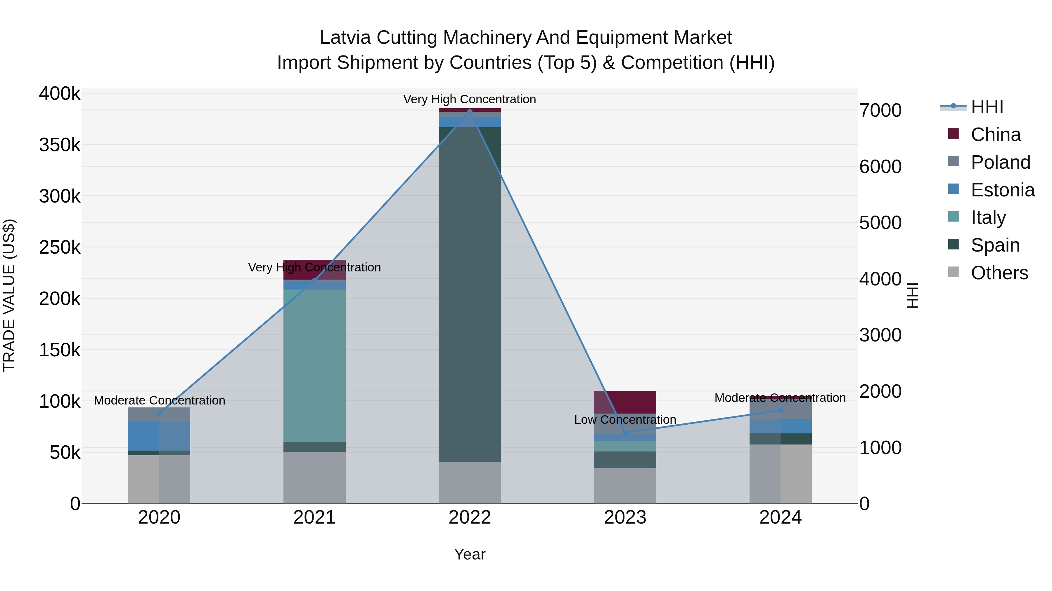 Latvia Cutting Machinery and Equipment Market Top 5 Importing Countries and Market Competition (HHI) Analysis