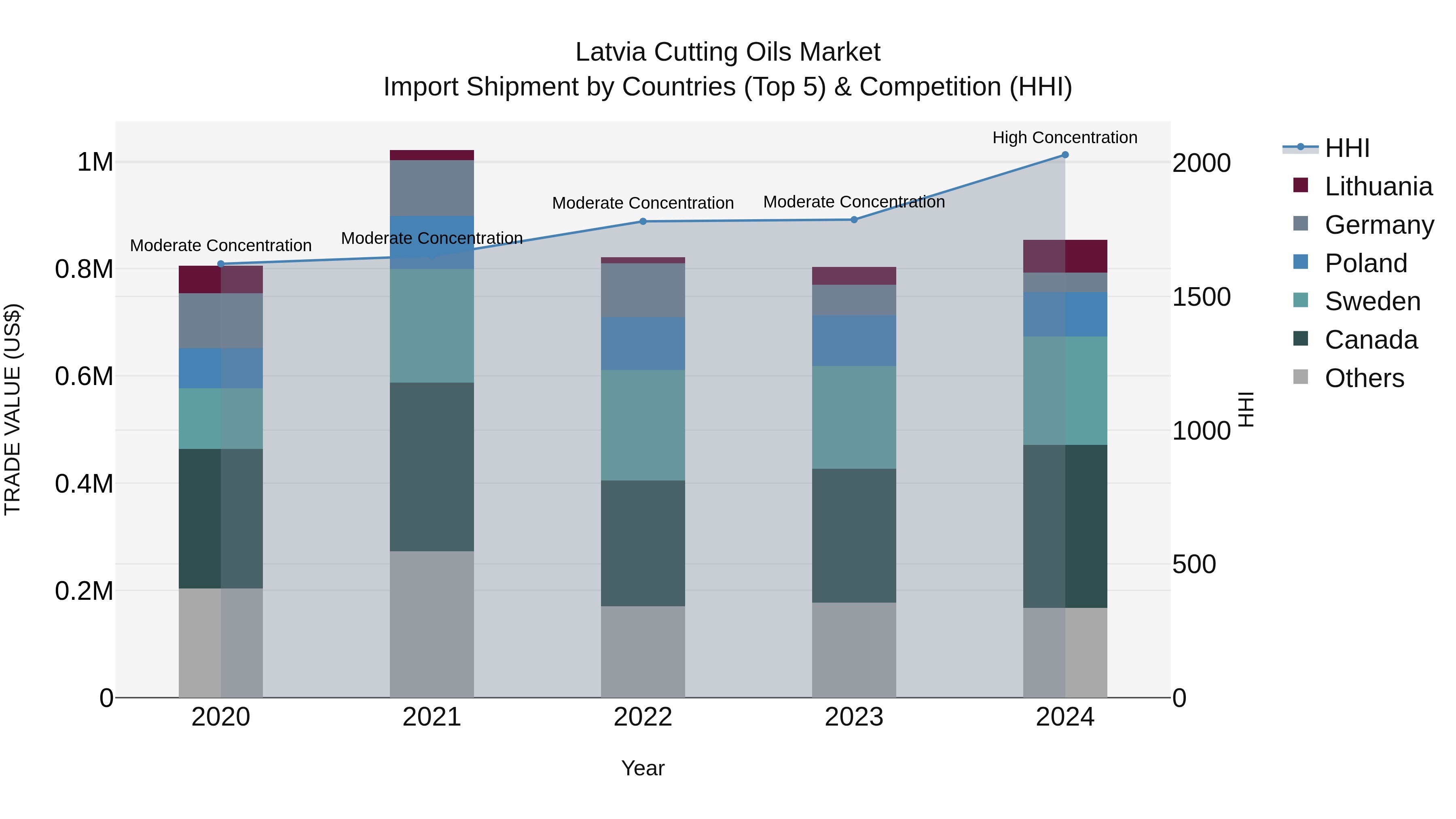 Latvia Cutting Oils Market Top 5 Importing Countries and Market Competition (HHI) Analysis