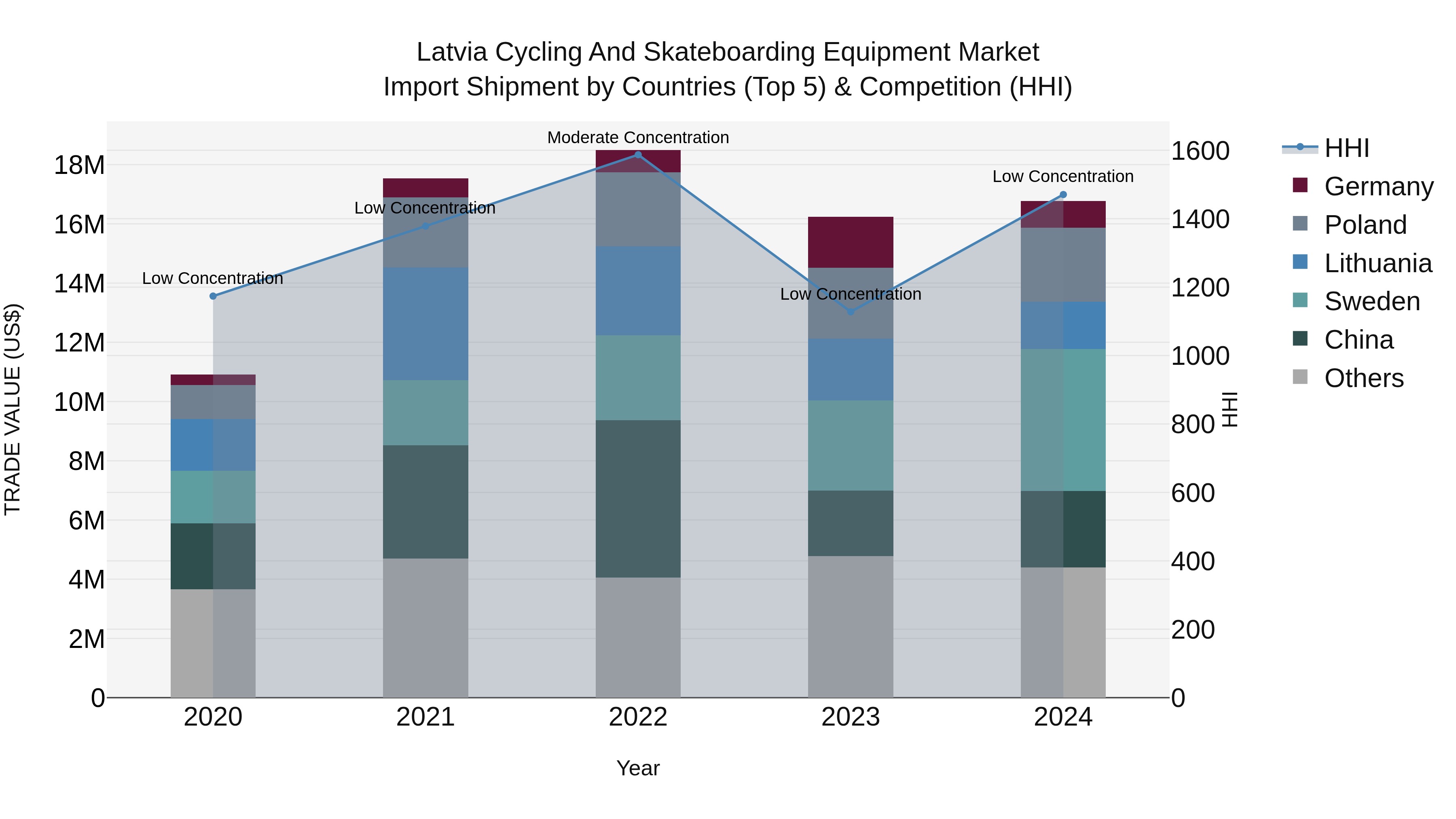 Latvia Cycling and Skateboarding Equipment Market Top 5 Importing Countries and Market Competition (HHI) Analysis