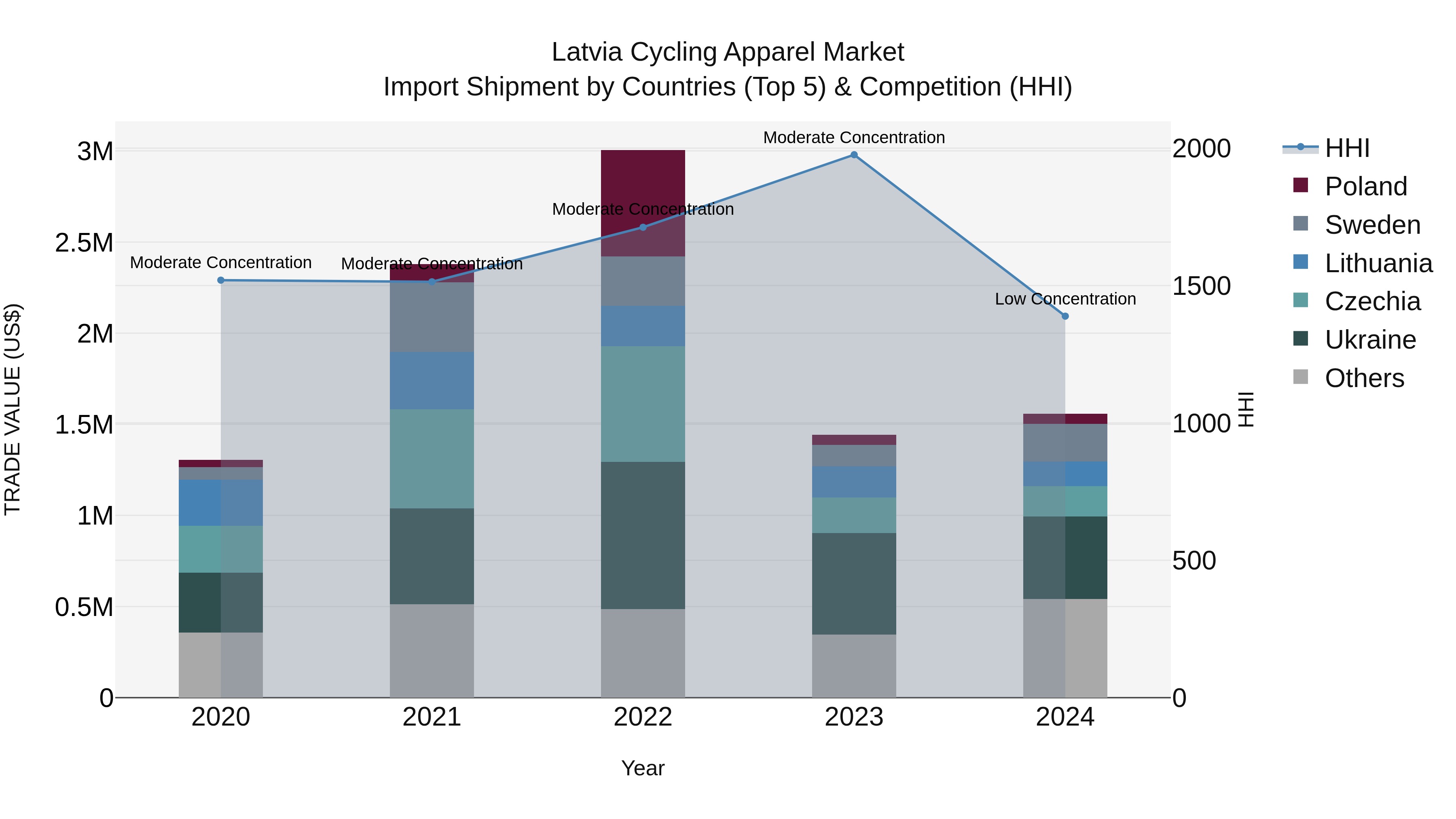 Latvia Cycling Apparel Market Top 5 Importing Countries and Market Competition (HHI) Analysis