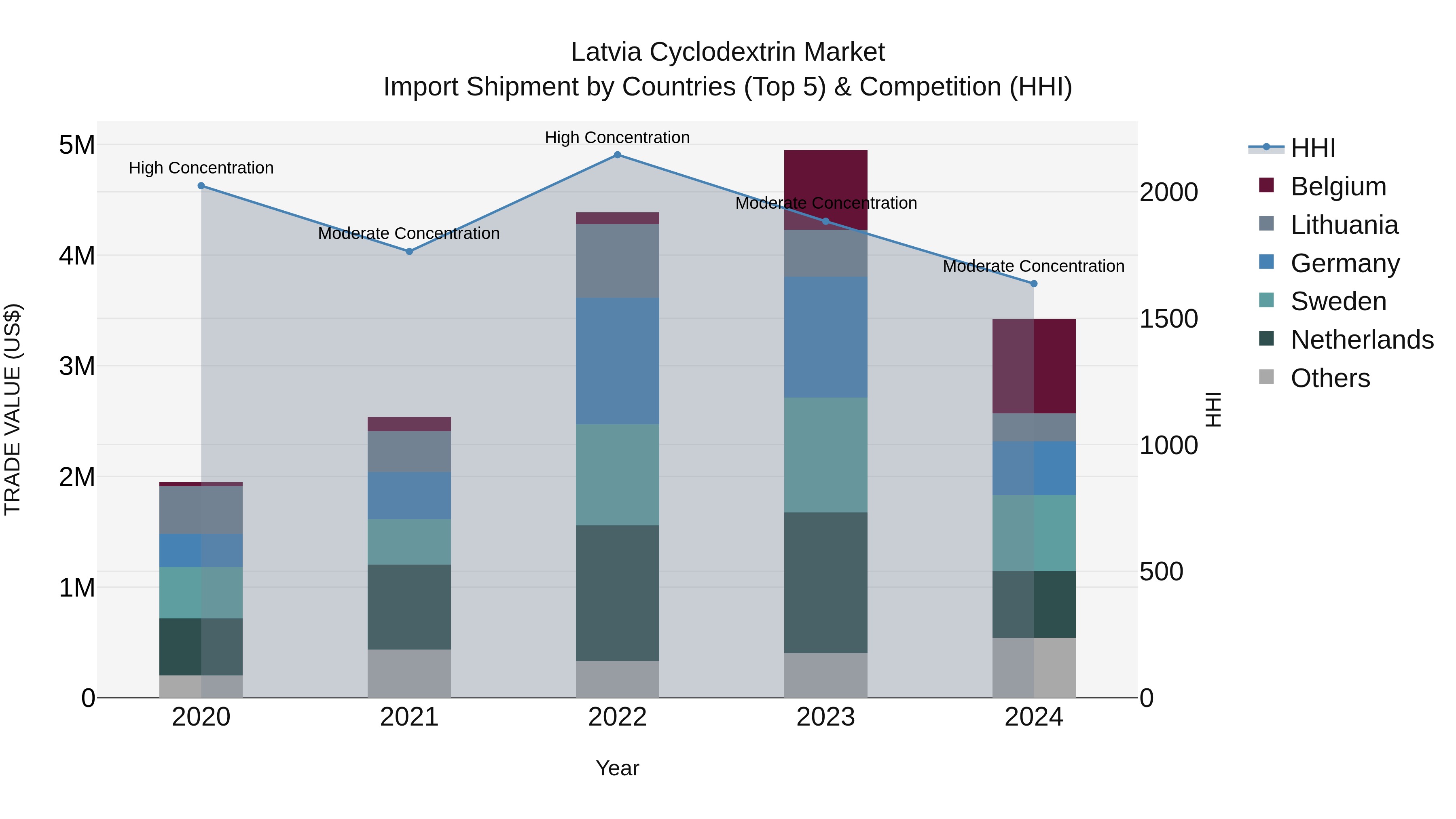 Latvia Cyclodextrin Market Top 5 Importing Countries and Market Competition (HHI) Analysis