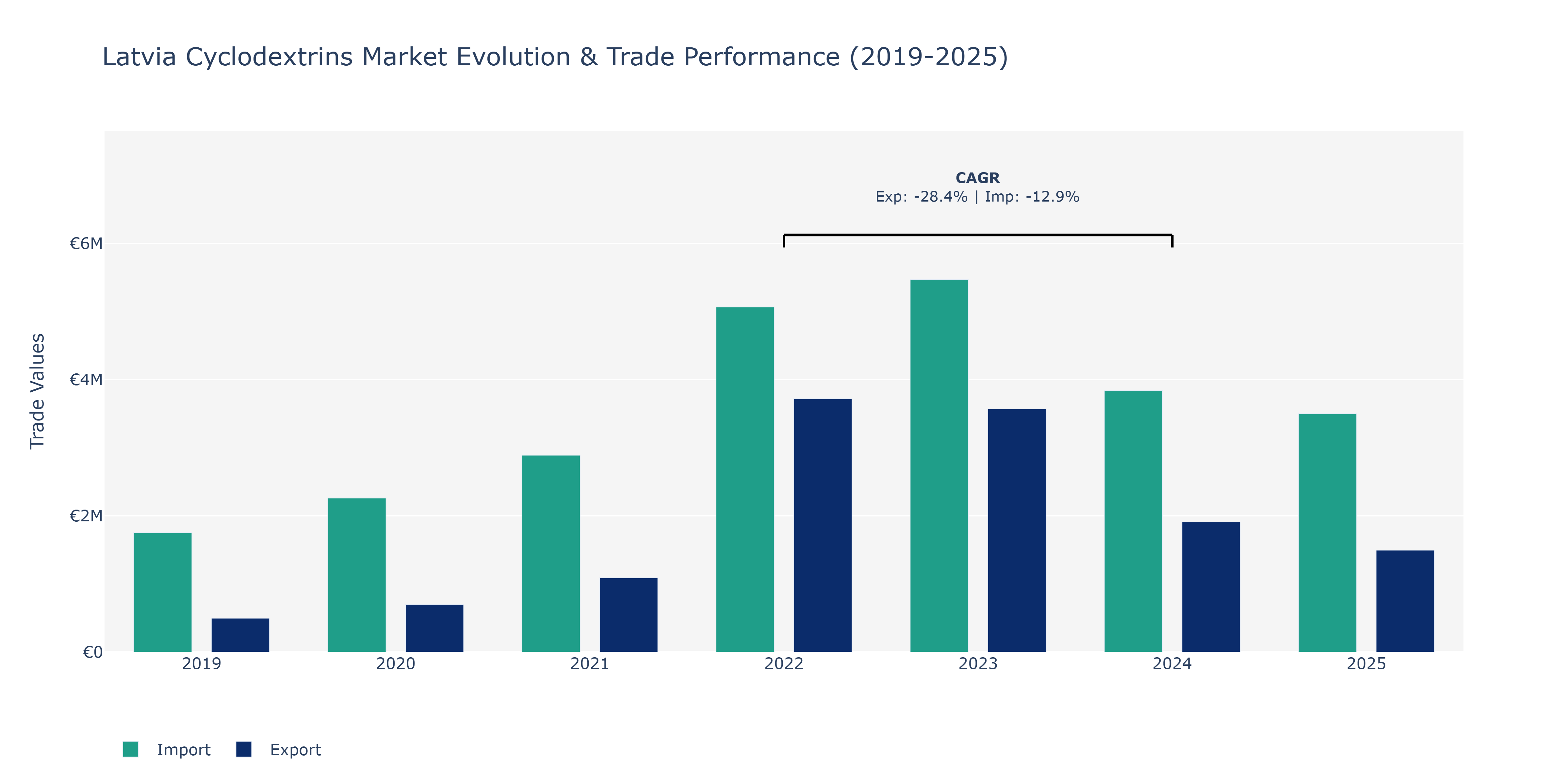 Latvia Cyclodextrins Market: Production & Trade Performance (2019-2025)