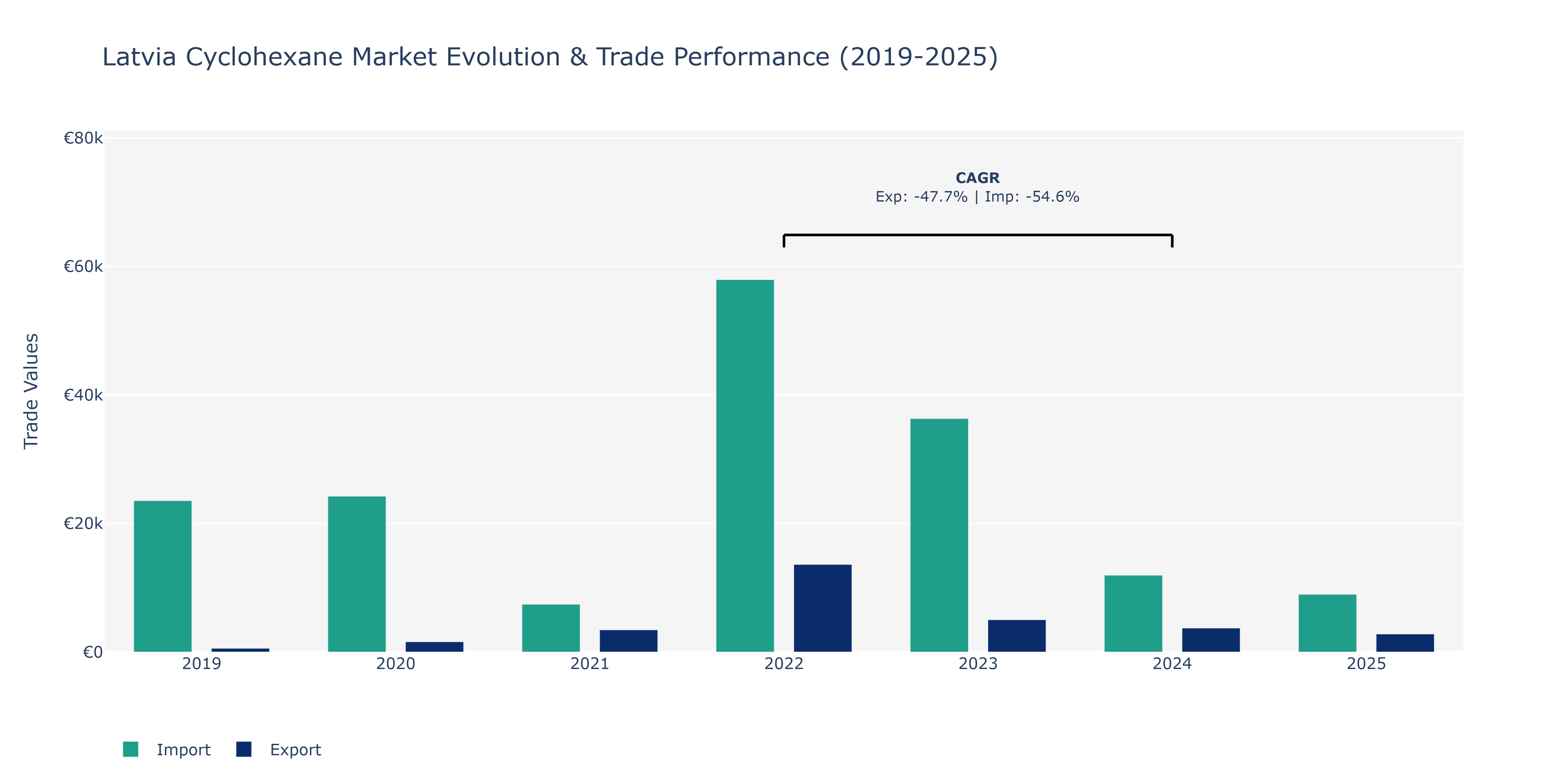 Latvia Cyclohexane Market: Production & Trade Performance (2019-2025)