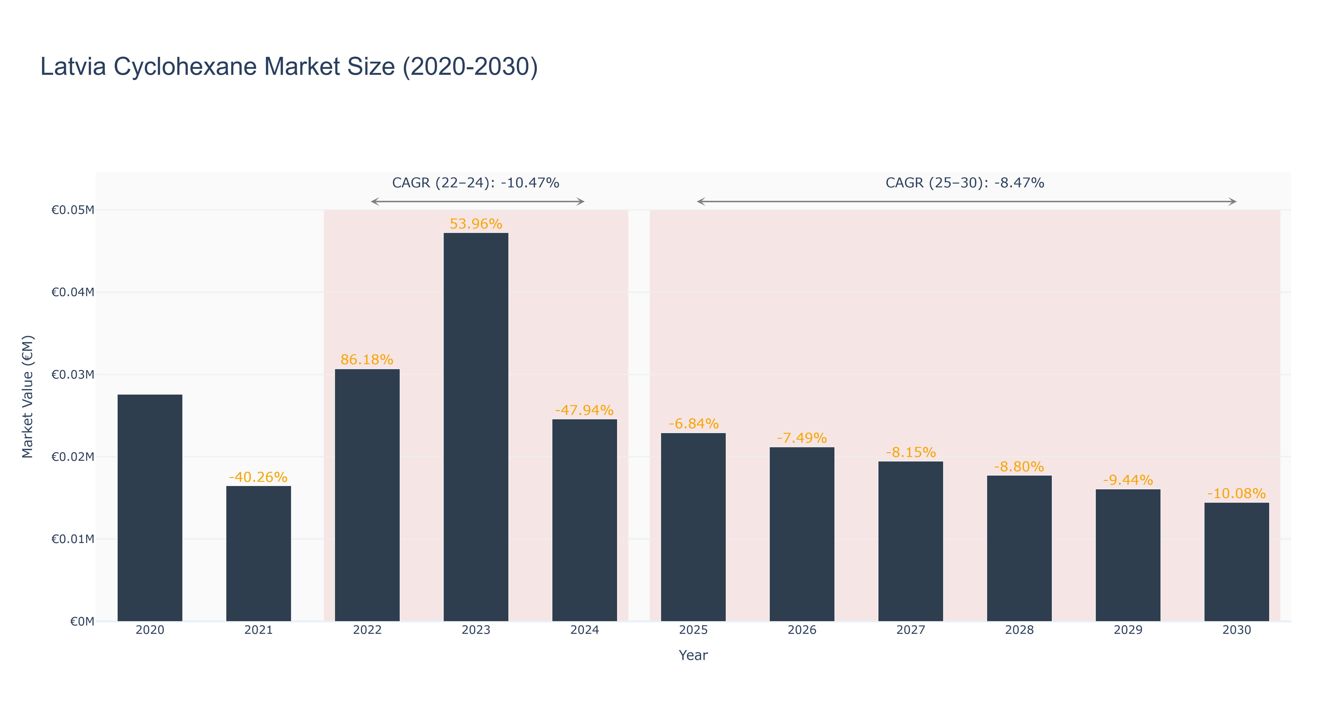 Latvia Cyclohexane Market Size (2020-2030)