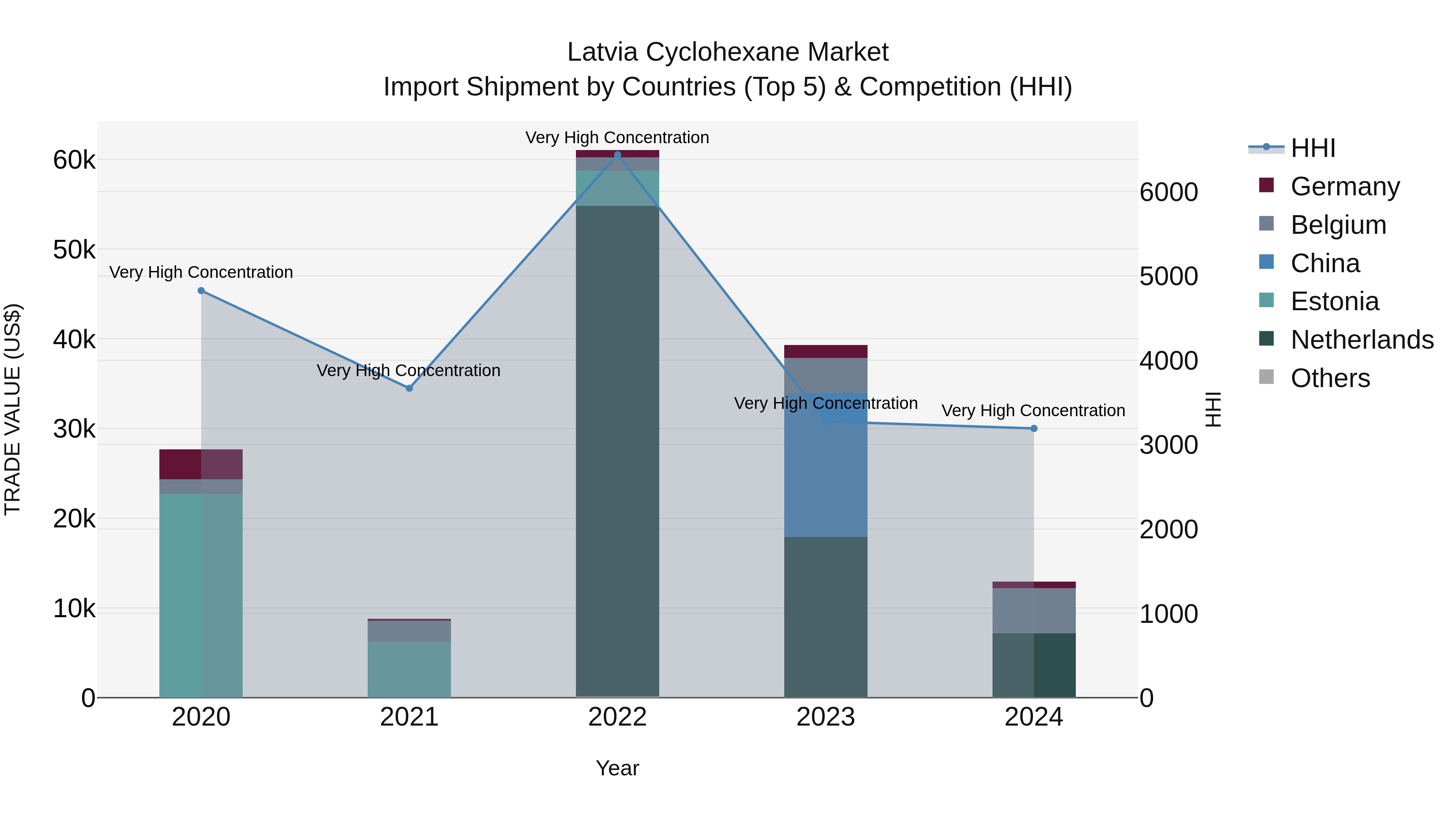 Latvia Cyclohexane Market Top 5 Importing Countries and Market Competition (HHI) Analysis
