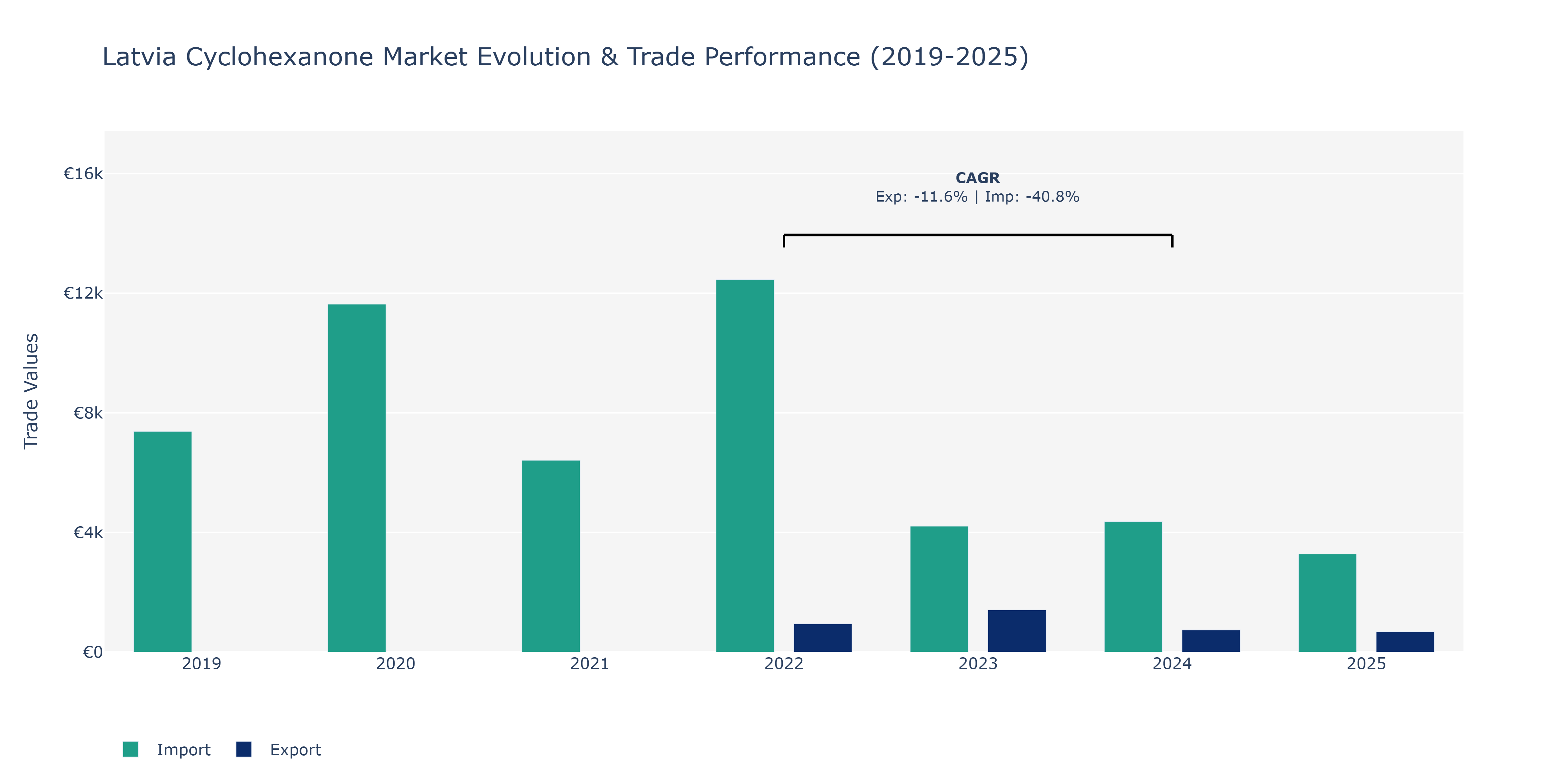 Latvia Cyclohexanone Market: Production & Trade Performance (2019-2025)