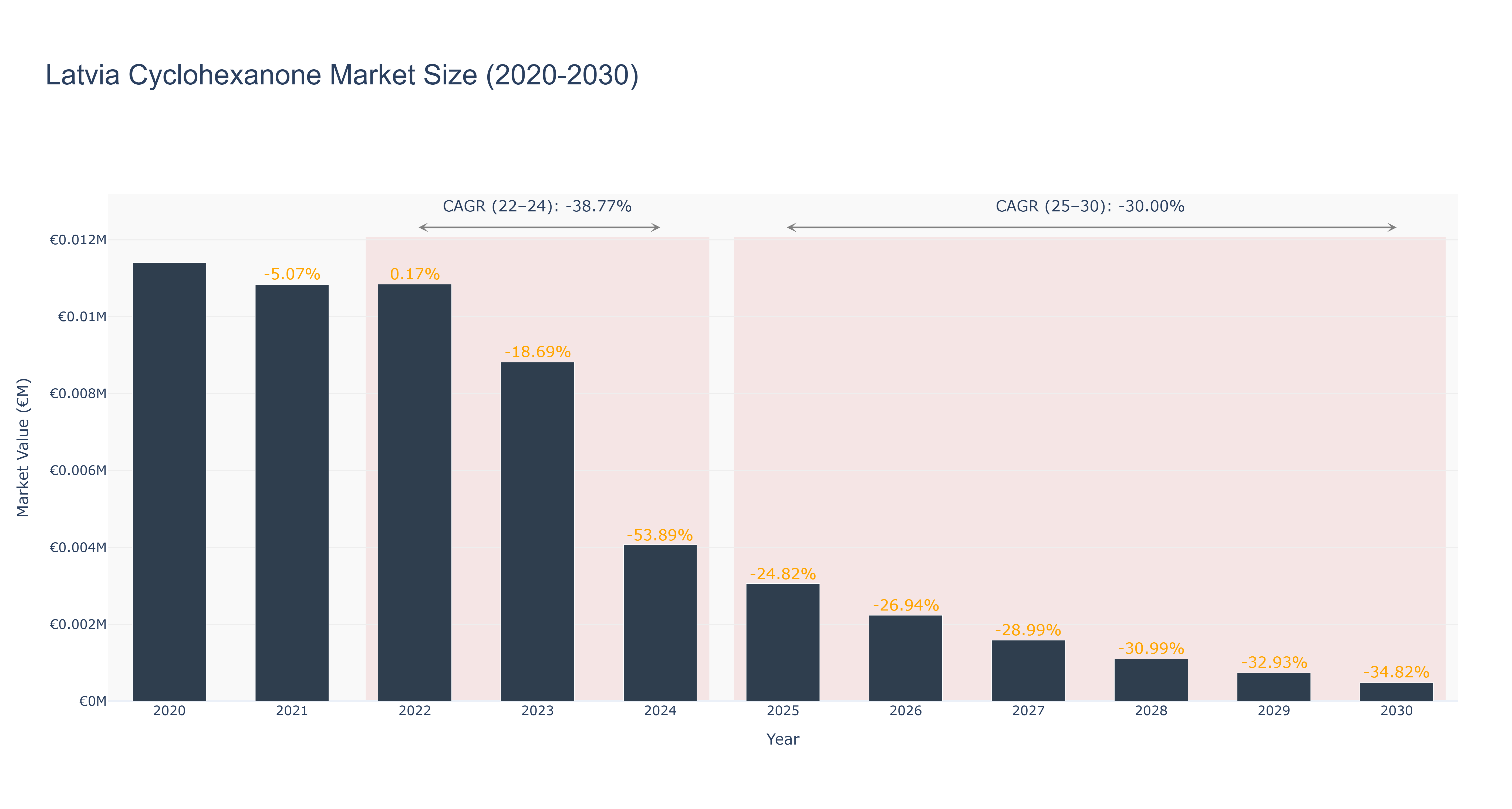 Latvia Cyclohexanone Market Size (2020-2030)