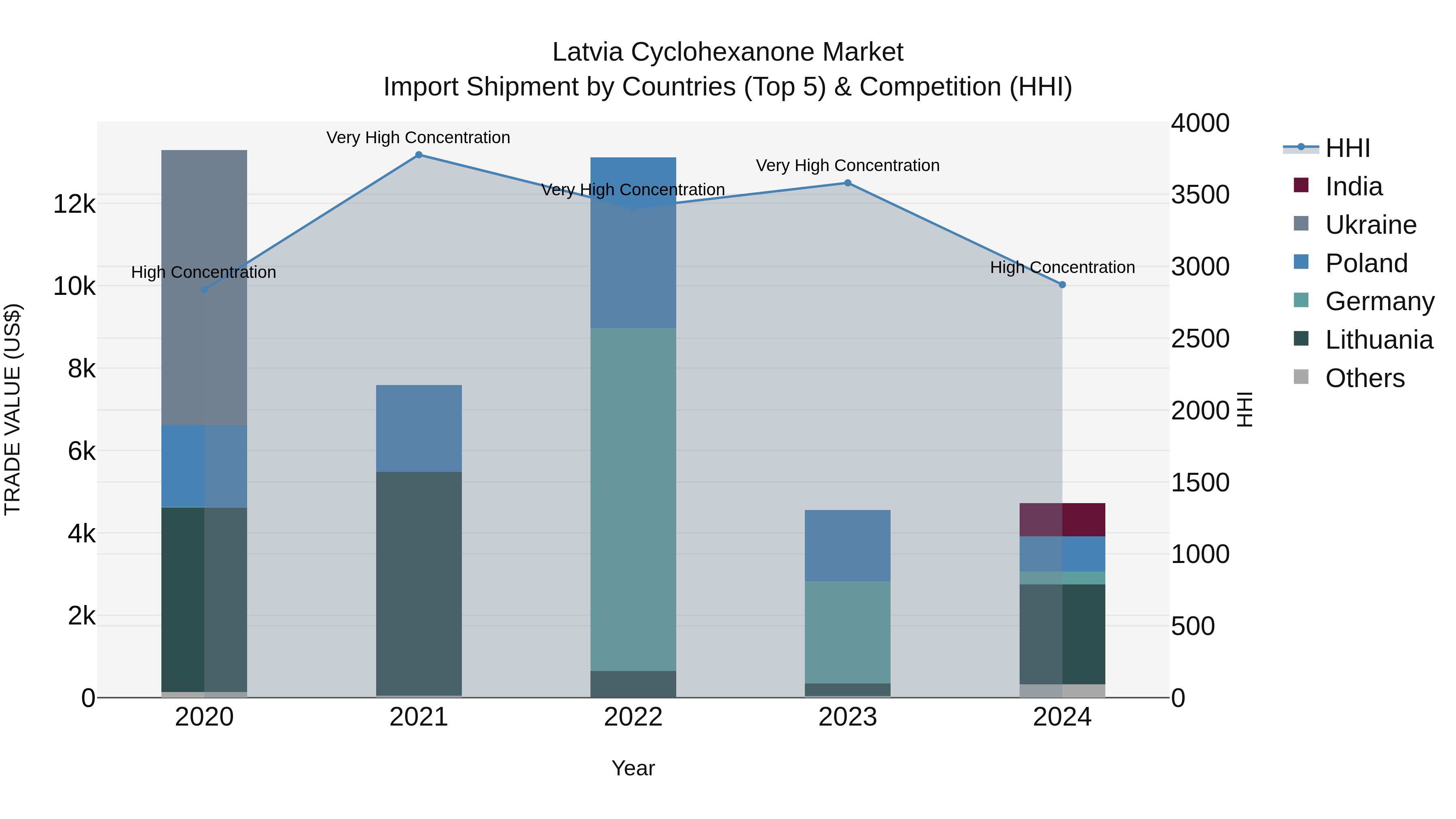 Latvia Cyclohexanone Market Top 5 Importing Countries and Market Competition (HHI) Analysis