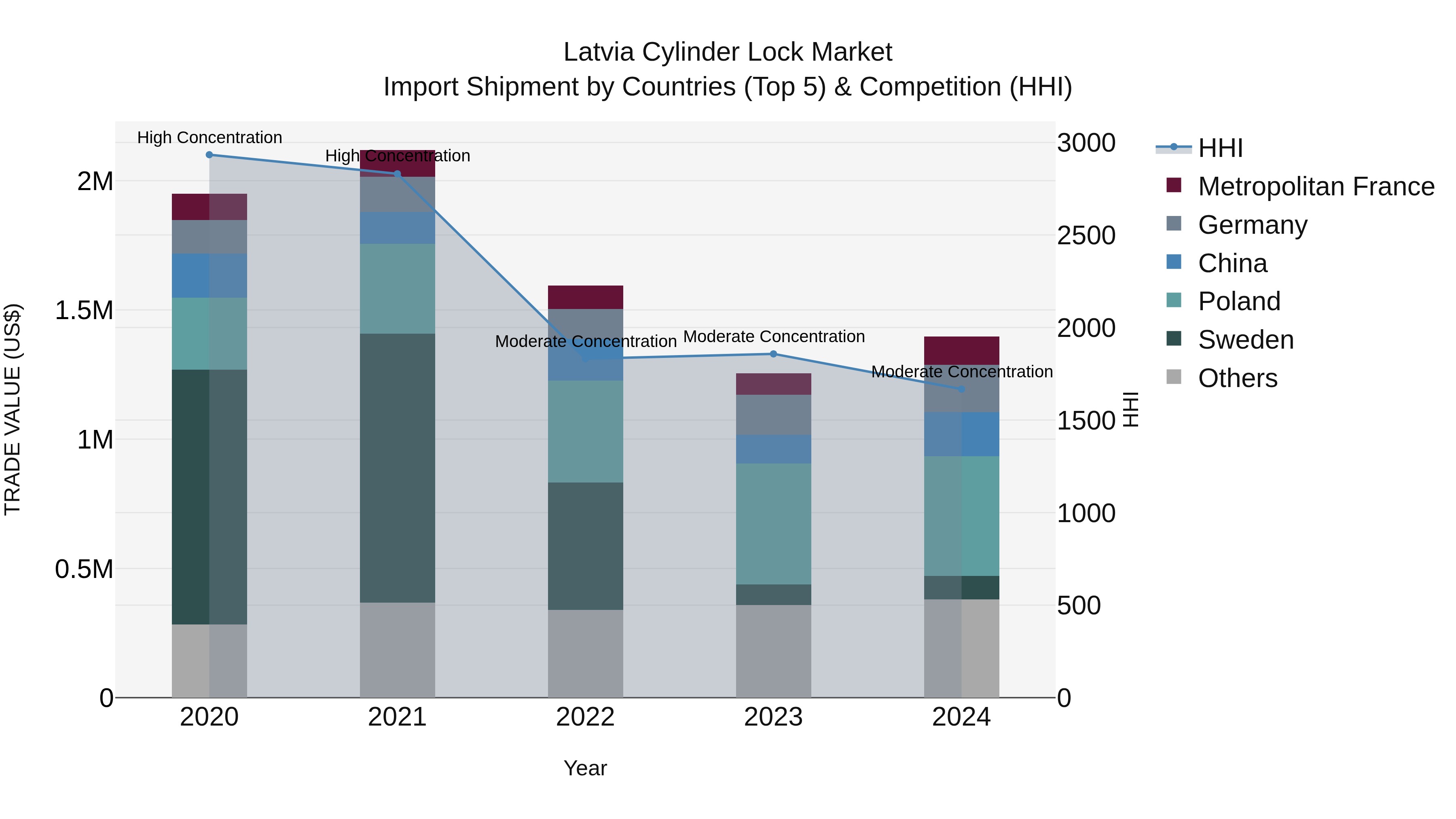 Latvia Cylinder Lock Market Top 5 Importing Countries and Market Competition (HHI) Analysis