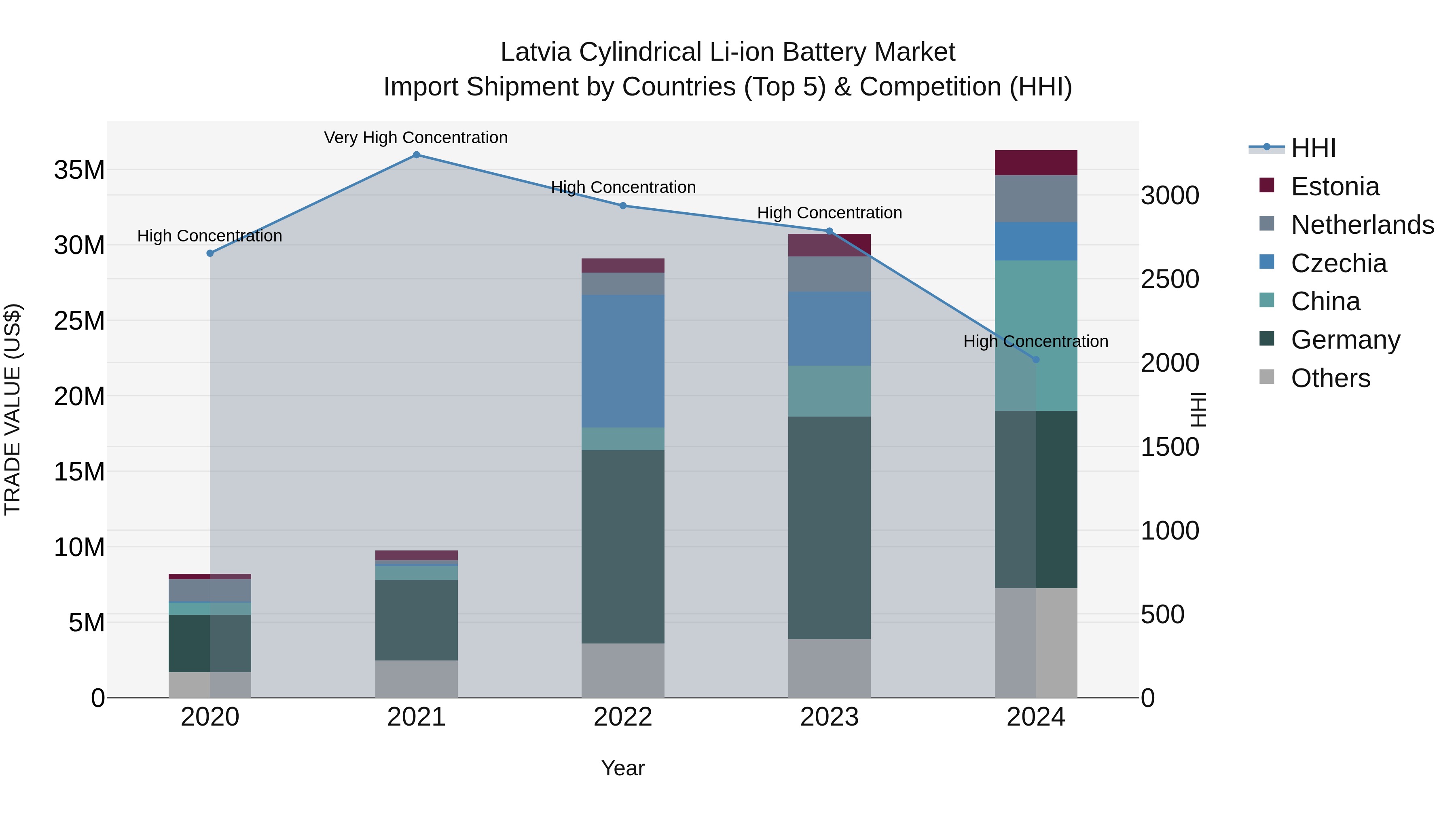 Latvia Cylindrical Li-ion Battery Market Top 5 Importing Countries and Market Competition (HHI) Analysis