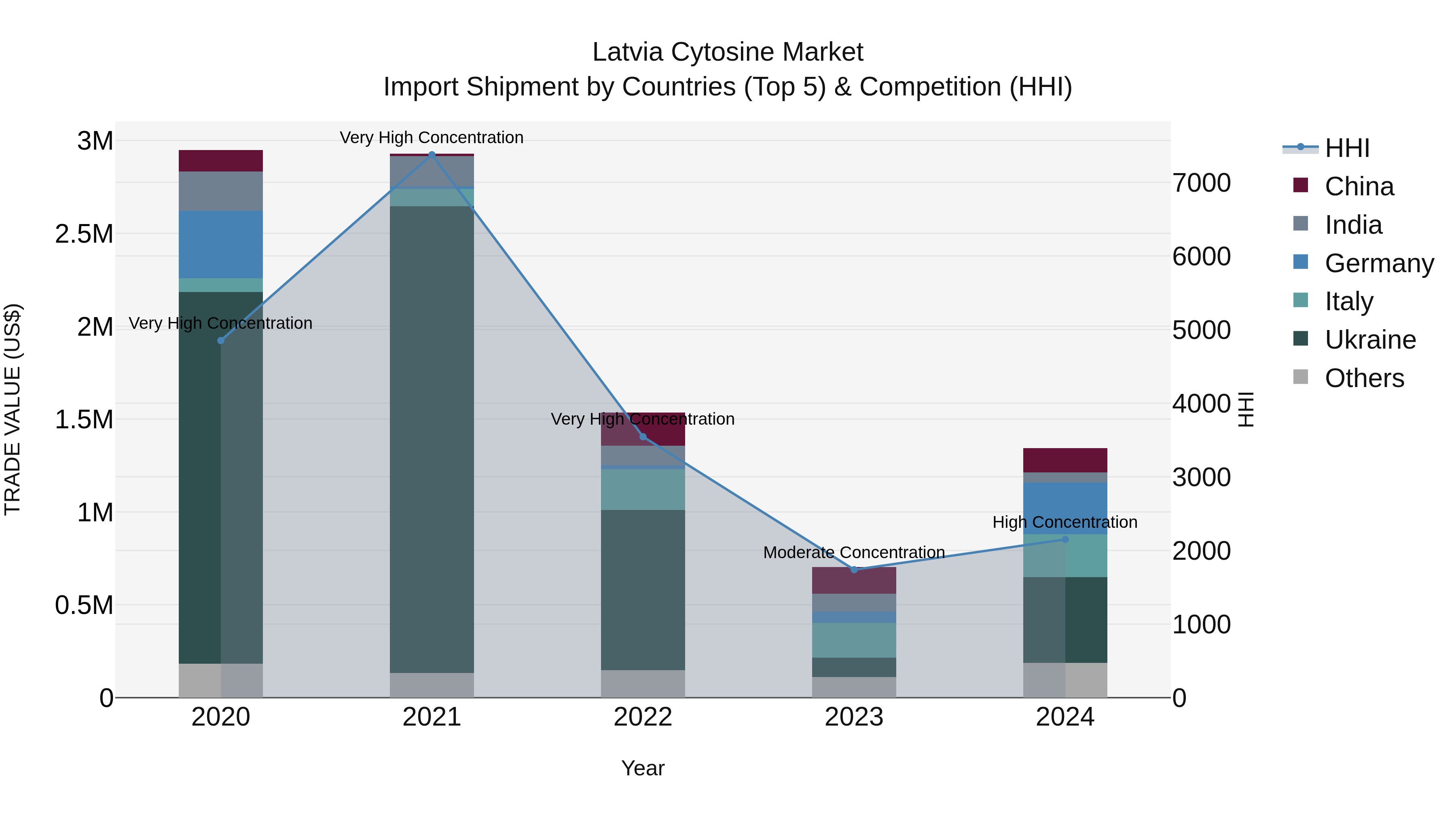 Latvia Cytosine Market Top 5 Importing Countries and Market Competition (HHI) Analysis