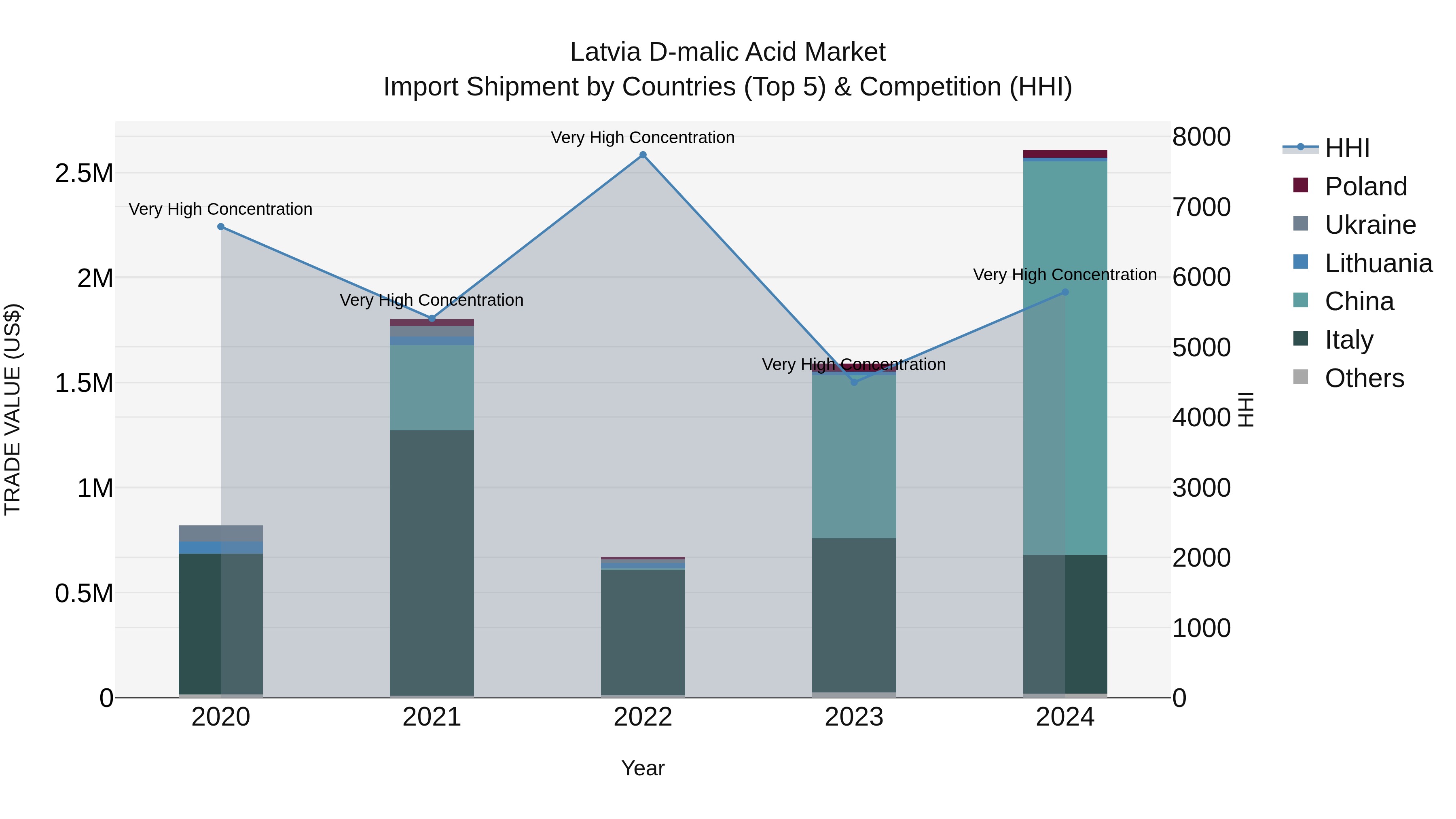 Latvia D-malic Acid Market Top 5 Importing Countries and Market Competition (HHI) Analysis