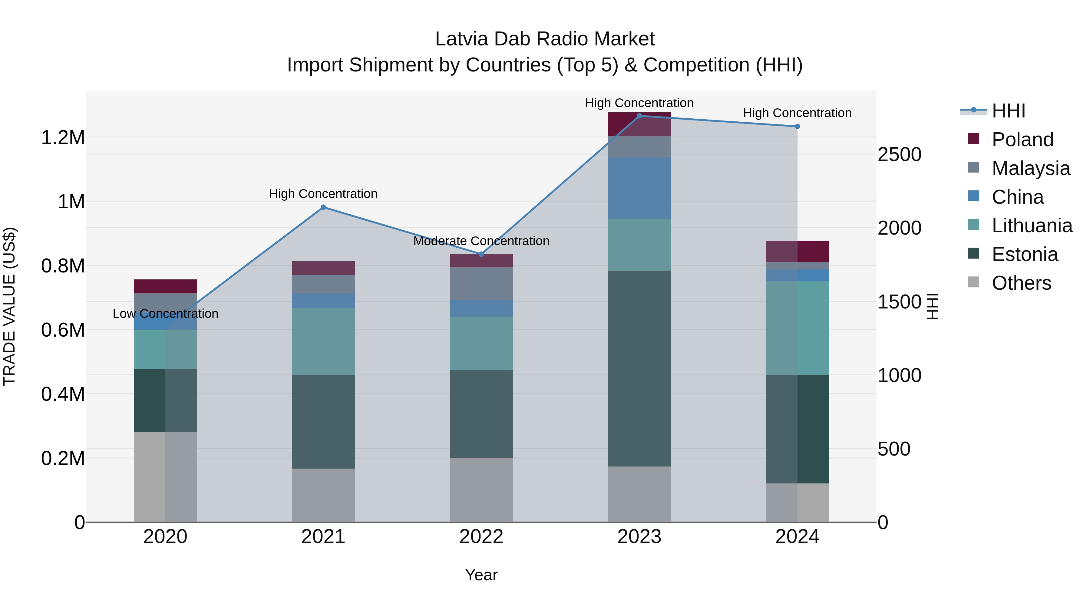 Latvia Dab Radio Market Top 5 Importing Countries and Market Competition (HHI) Analysis