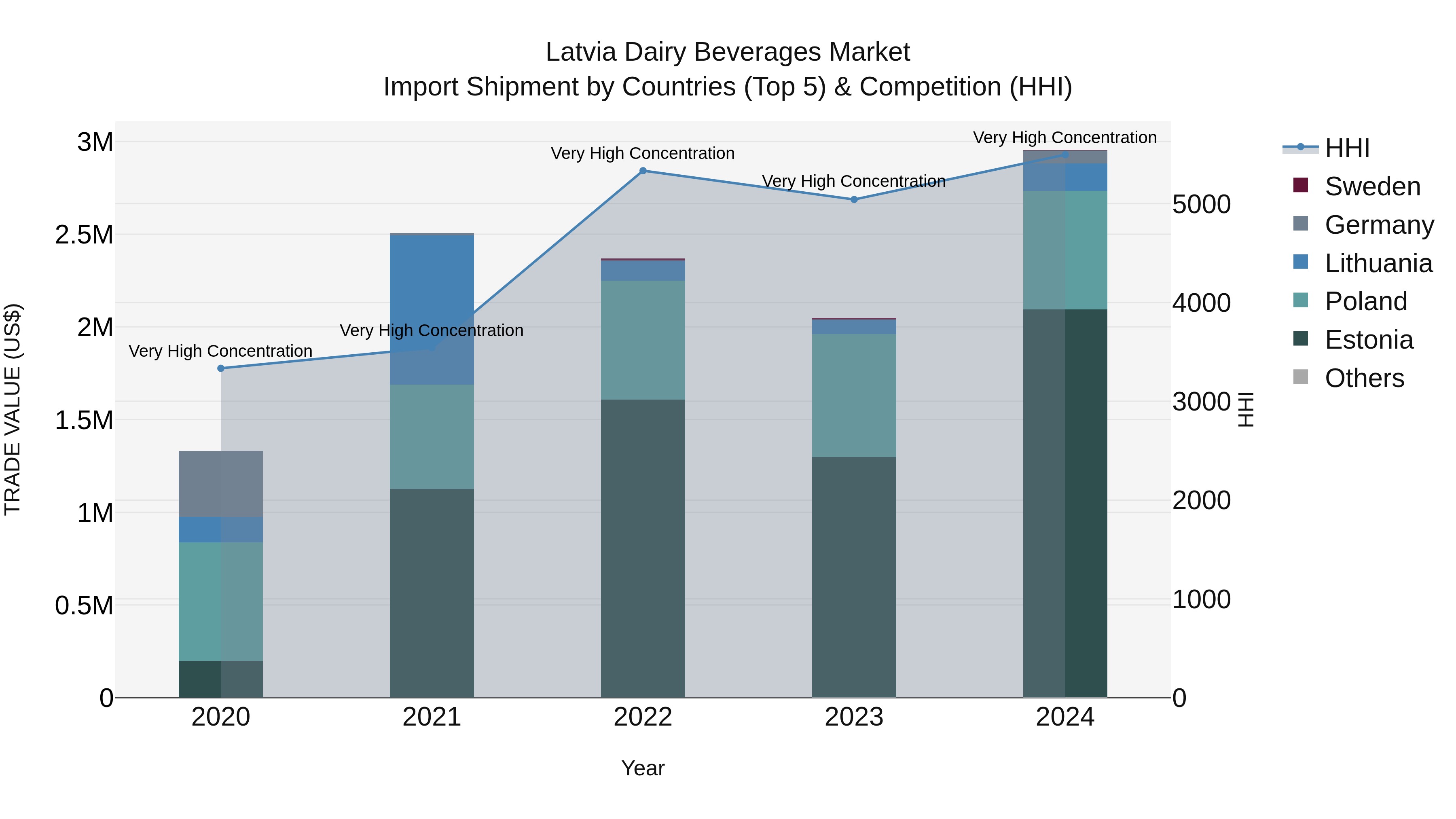 Latvia Dairy Beverages Market Top 5 Importing Countries and Market Competition (HHI) Analysis