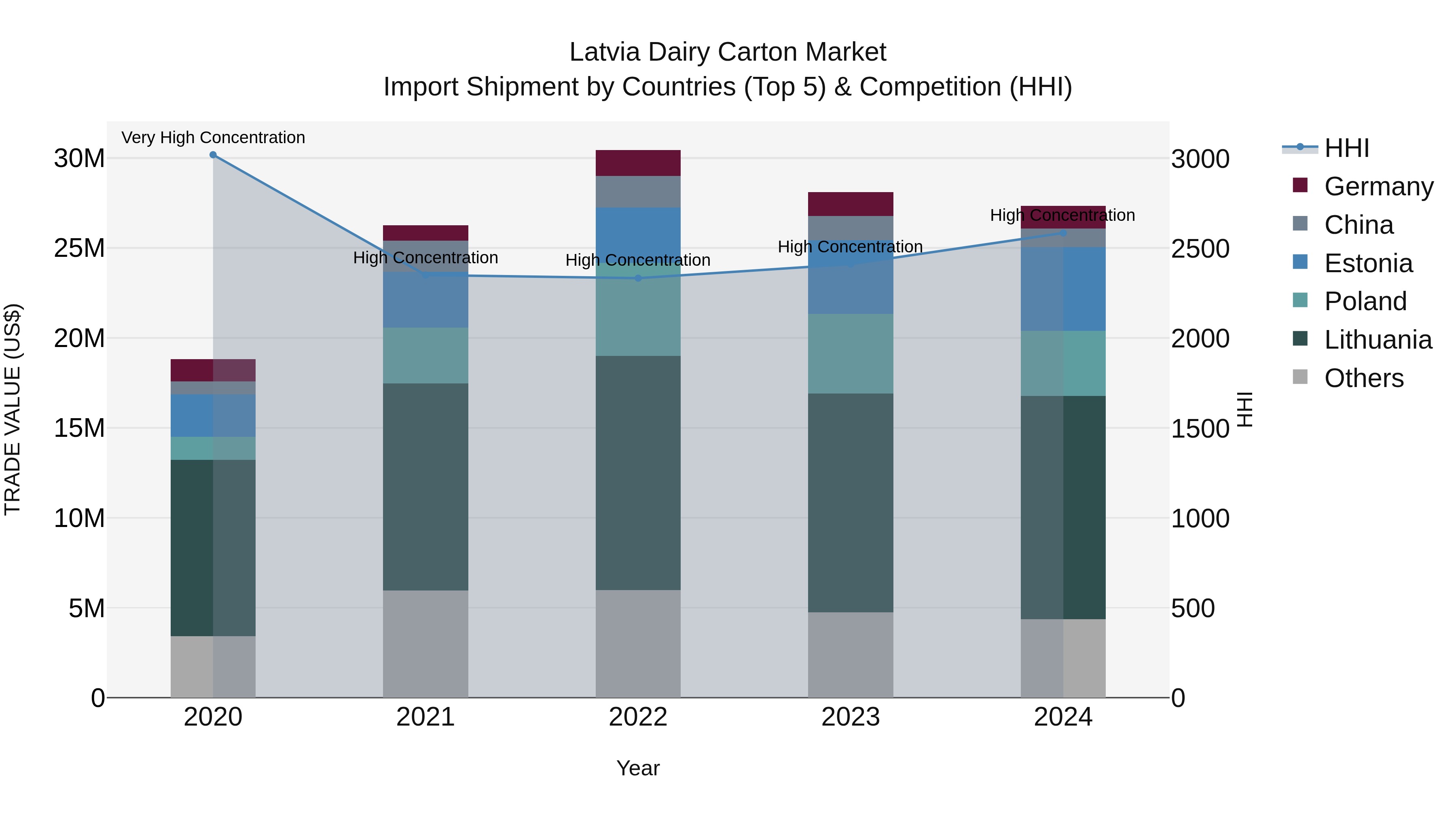 Latvia Dairy Carton Market Top 5 Importing Countries and Market Competition (HHI) Analysis