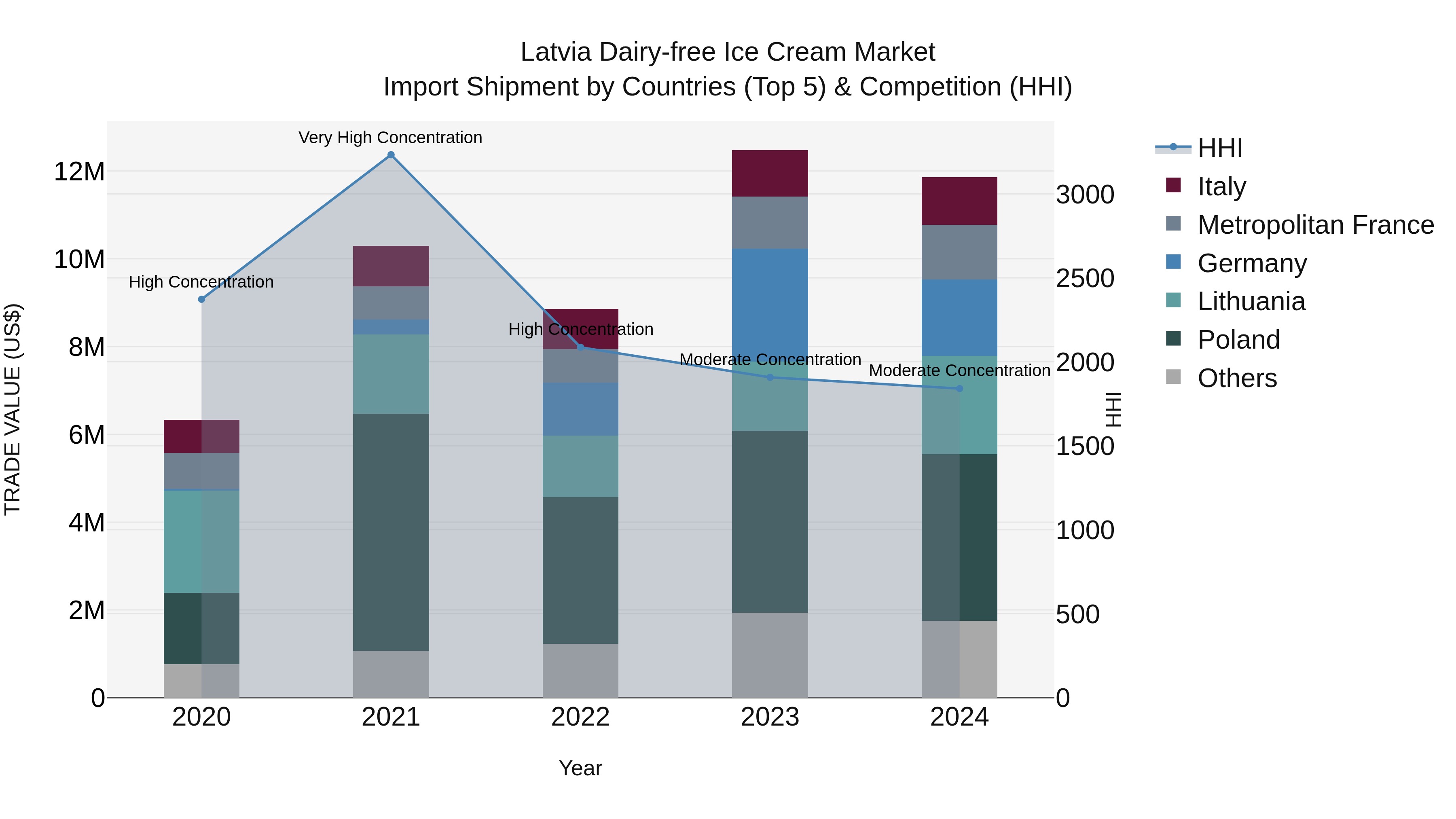 Latvia Dairy-free Ice Cream Market Top 5 Importing Countries and Market Competition (HHI) Analysis