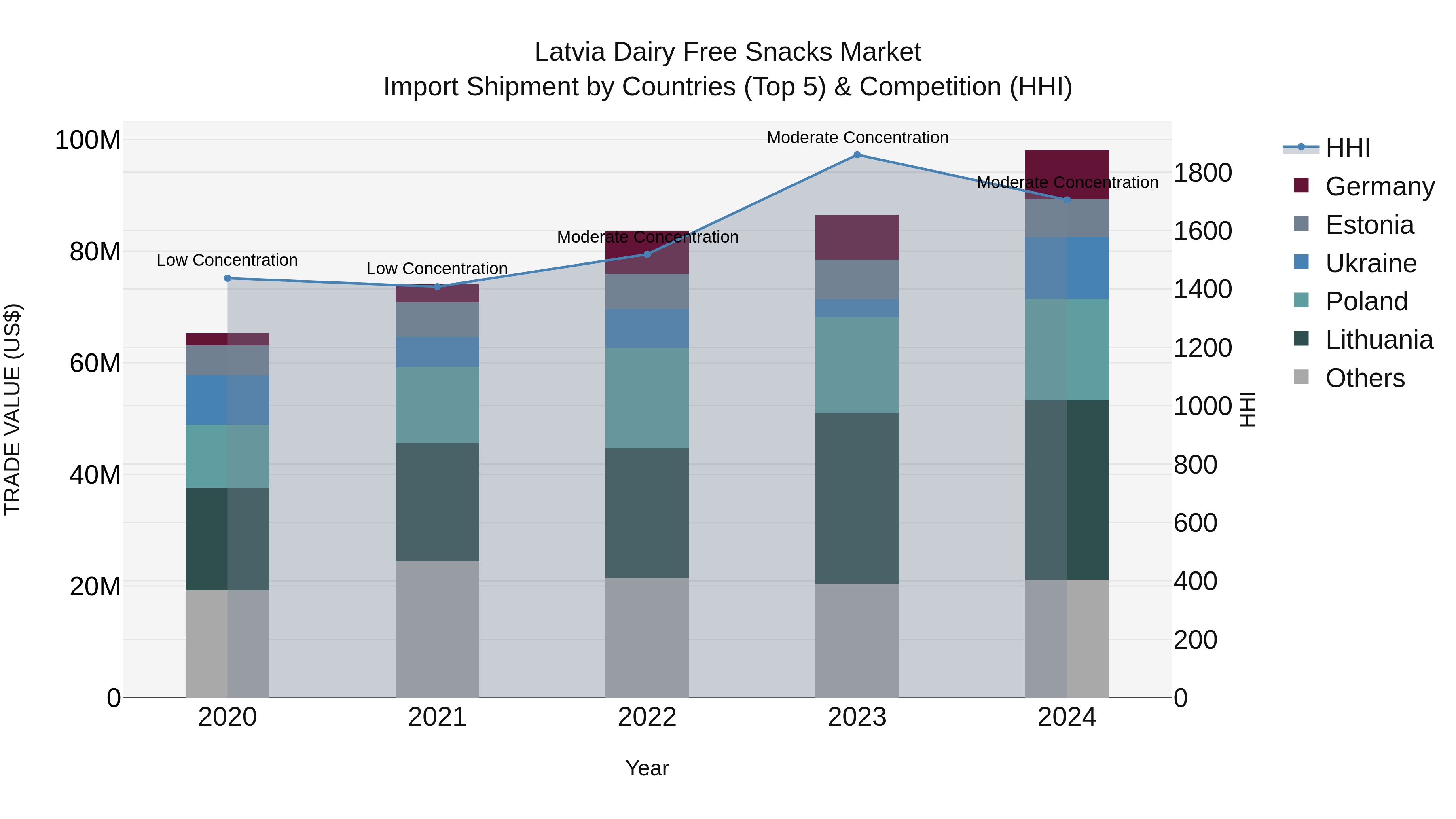 Latvia Dairy Free Snacks Market Top 5 Importing Countries and Market Competition (HHI) Analysis