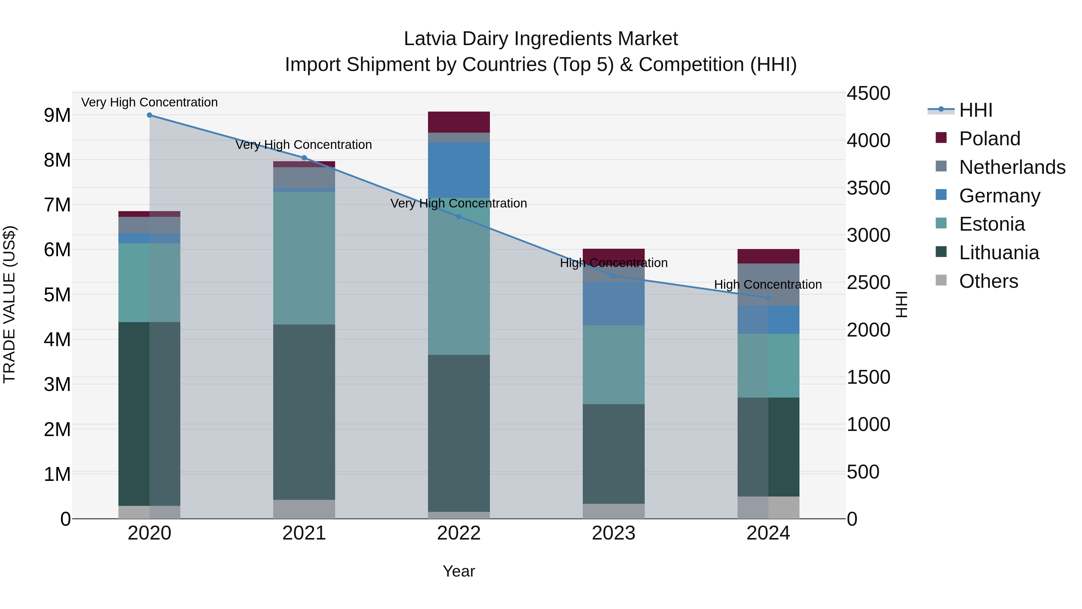 Latvia Dairy Ingredients Market Top 5 Importing Countries and Market Competition (HHI) Analysis