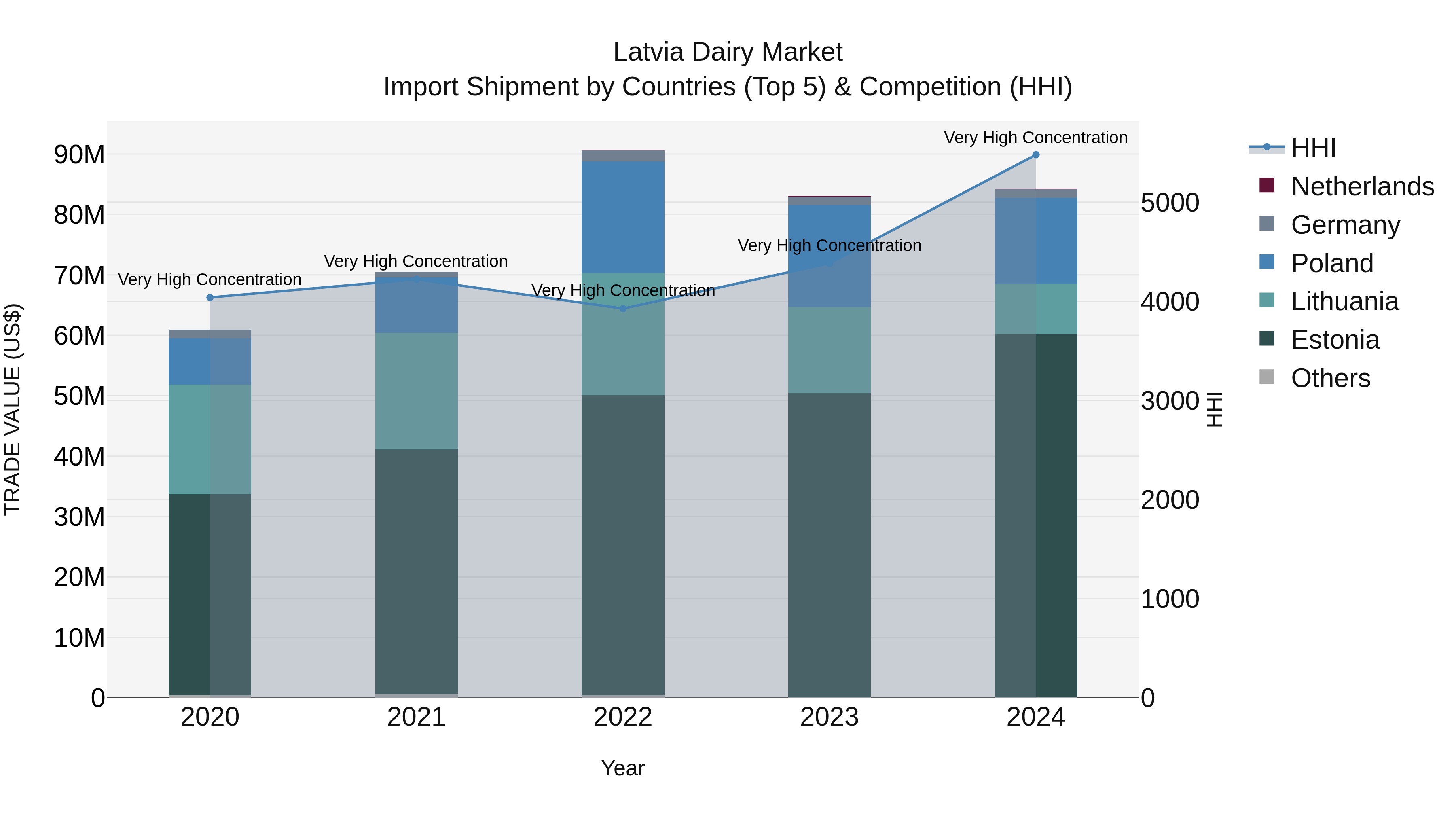 Latvia Dairy Market Top 5 Importing Countries and Market Competition (HHI) Analysis