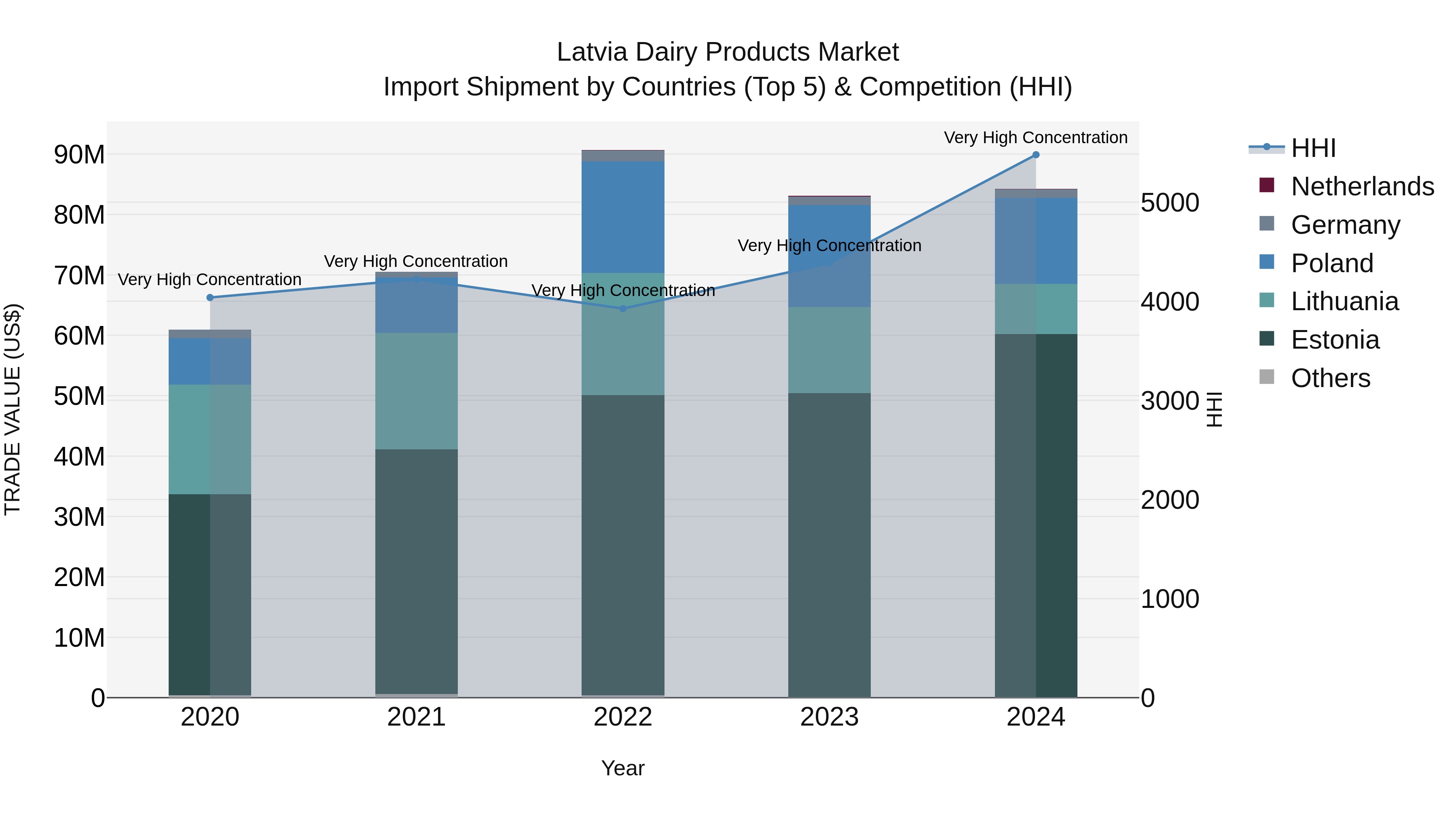 Latvia Dairy Products Market Top 5 Importing Countries and Market Competition (HHI) Analysis