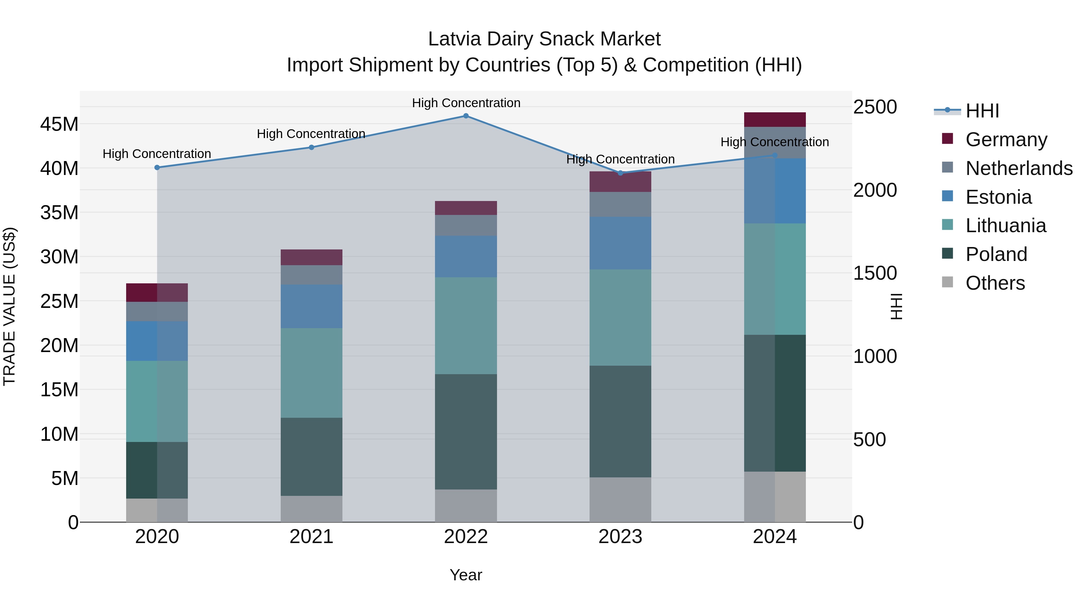Latvia Dairy Snack Market Top 5 Importing Countries and Market Competition (HHI) Analysis