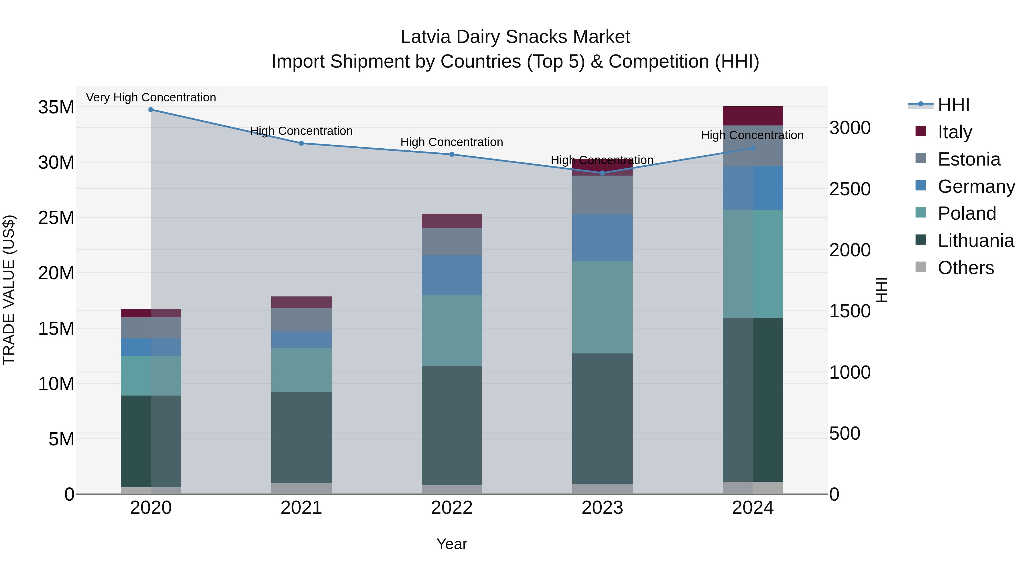 Latvia Dairy Snacks Market Top 5 Importing Countries and Market Competition (HHI) Analysis