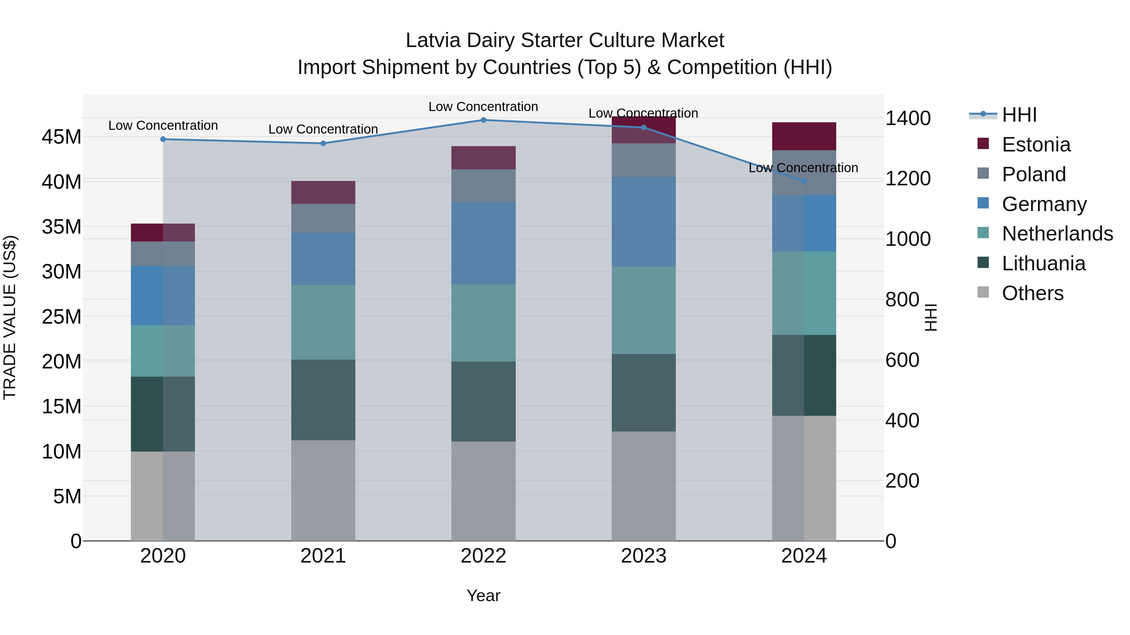 Latvia Dairy Starter Culture Market Top 5 Importing Countries and Market Competition (HHI) Analysis