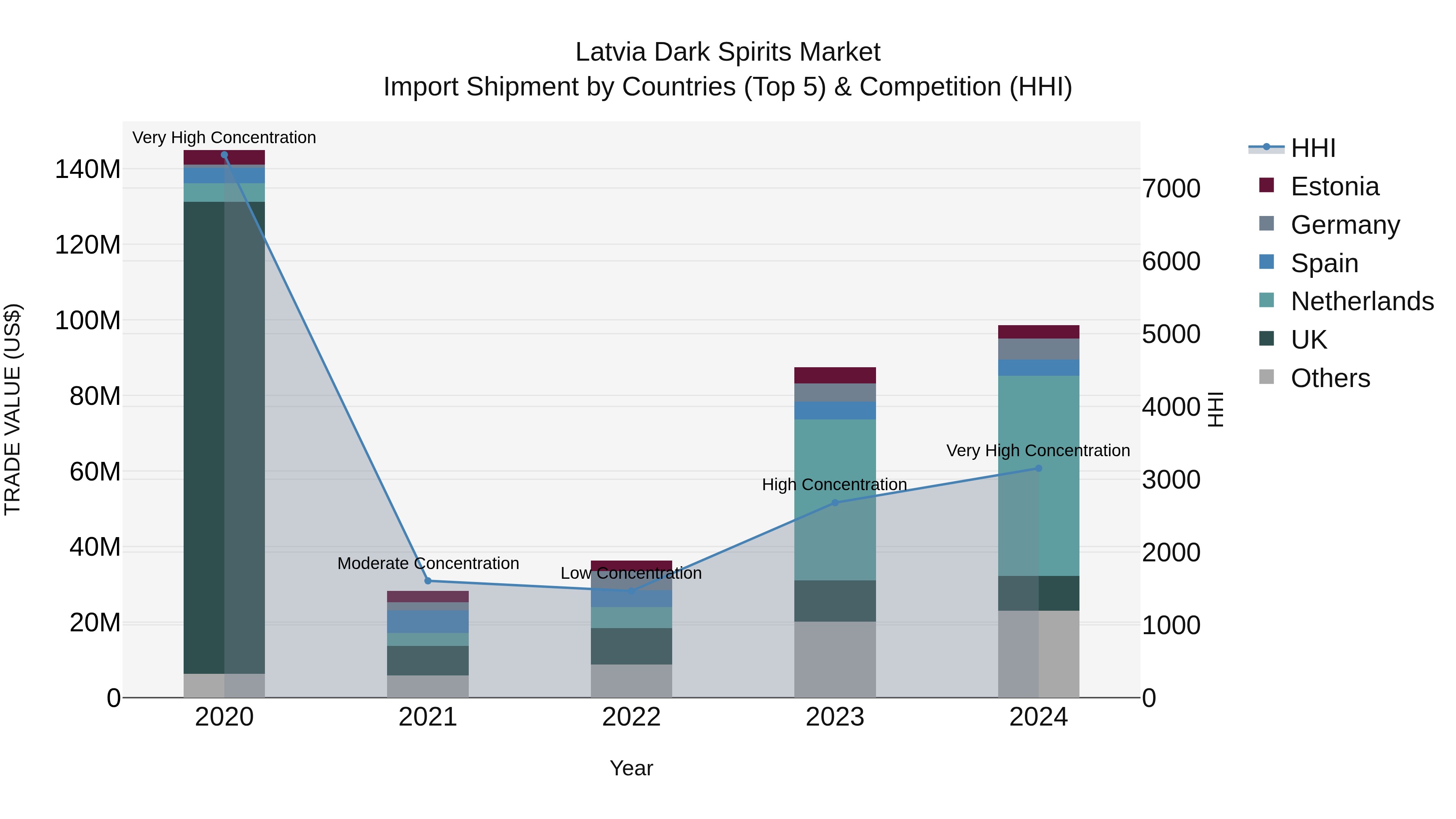 Latvia Dark Spirits Market Top 5 Importing Countries and Market Competition (HHI) Analysis