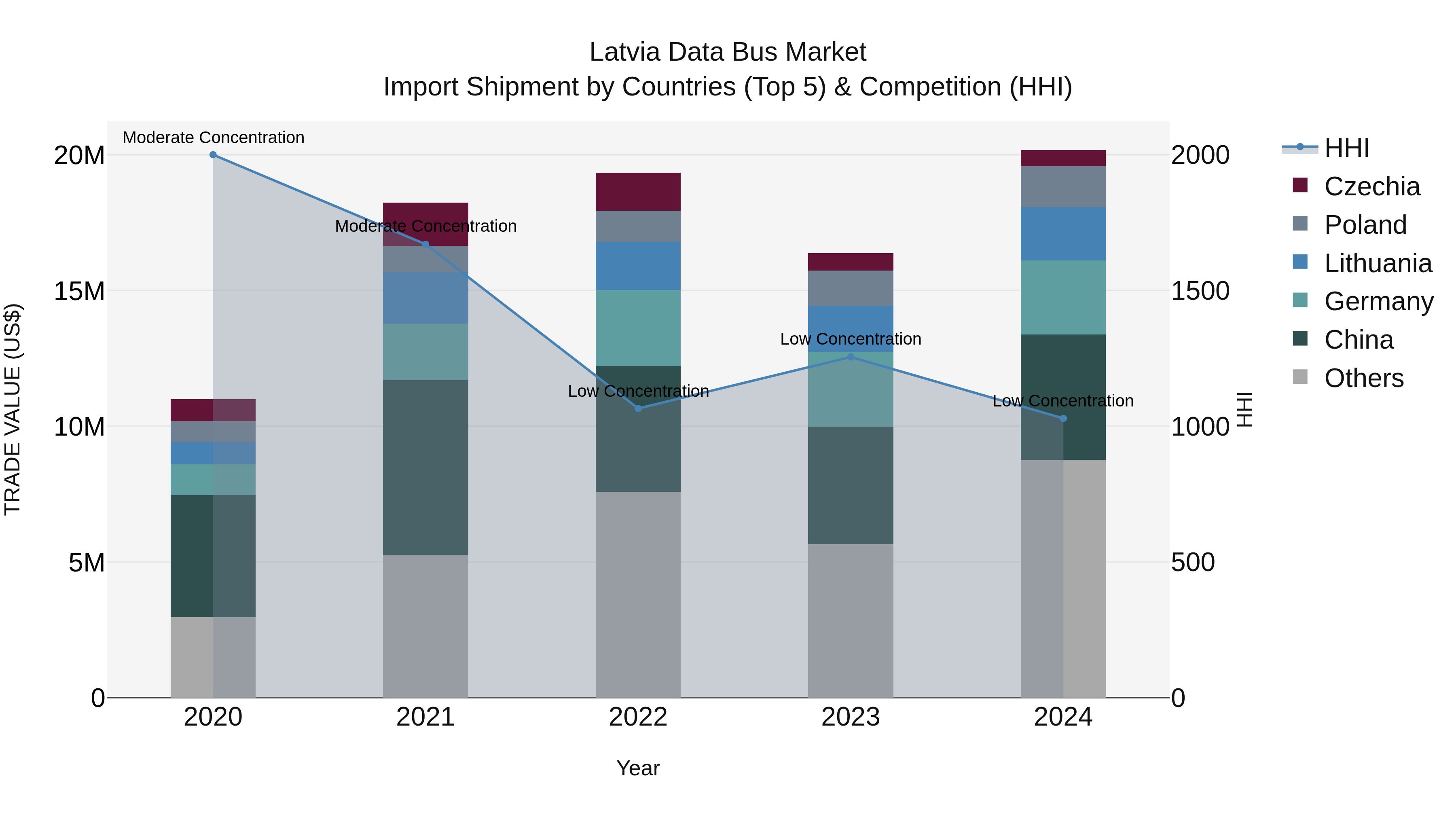 Latvia Data Bus Market Top 5 Importing Countries and Market Competition (HHI) Analysis