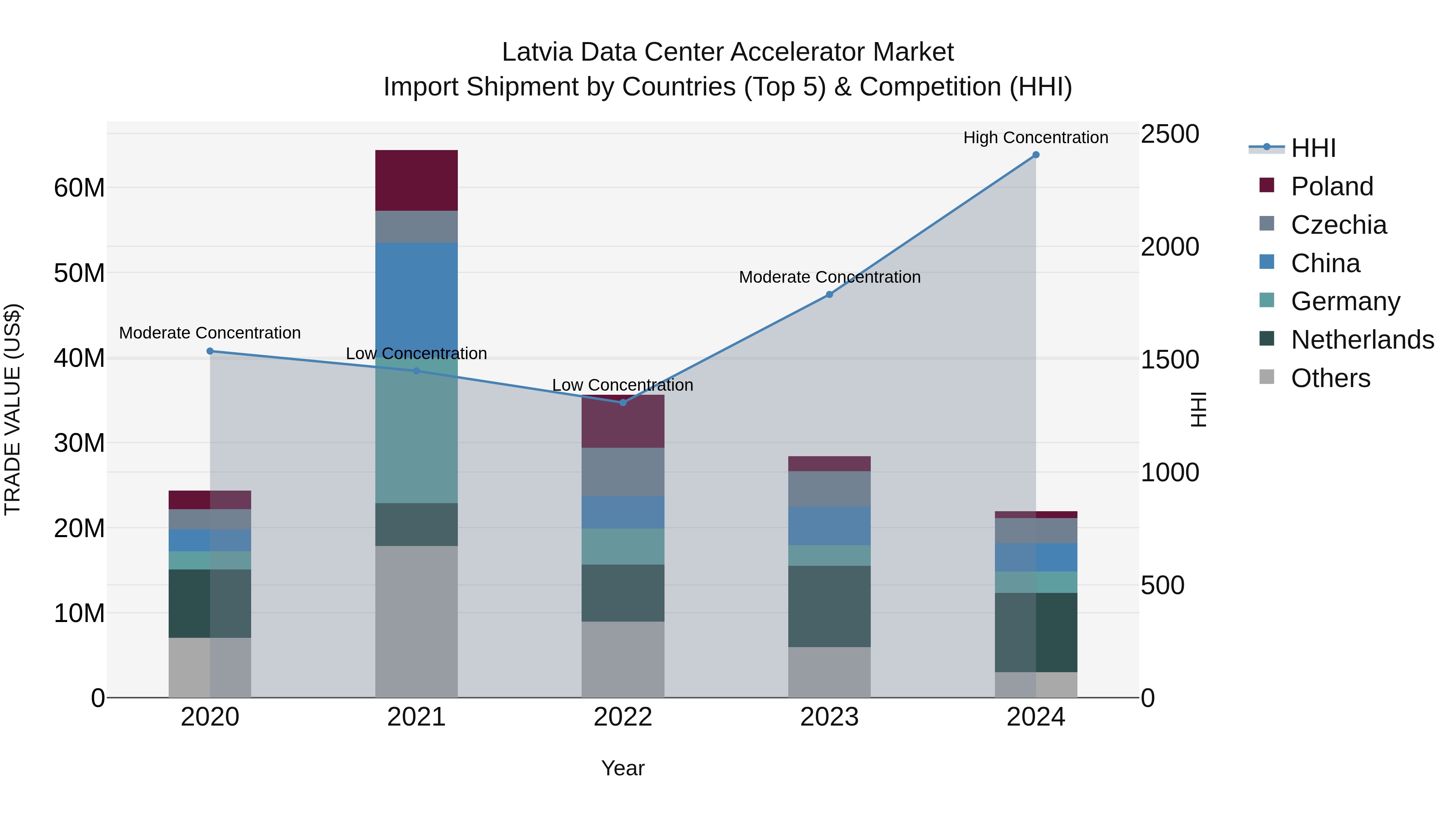 Latvia Data Center Accelerator Market Top 5 Importing Countries and Market Competition (HHI) Analysis