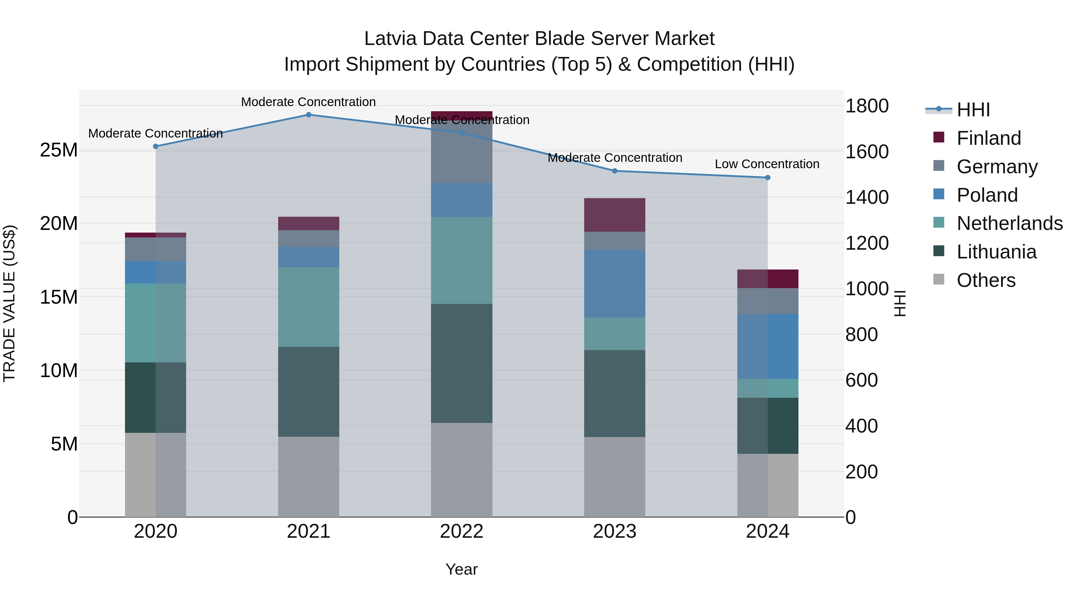 Latvia Data Center Blade Server Market Top 5 Importing Countries and Market Competition (HHI) Analysis