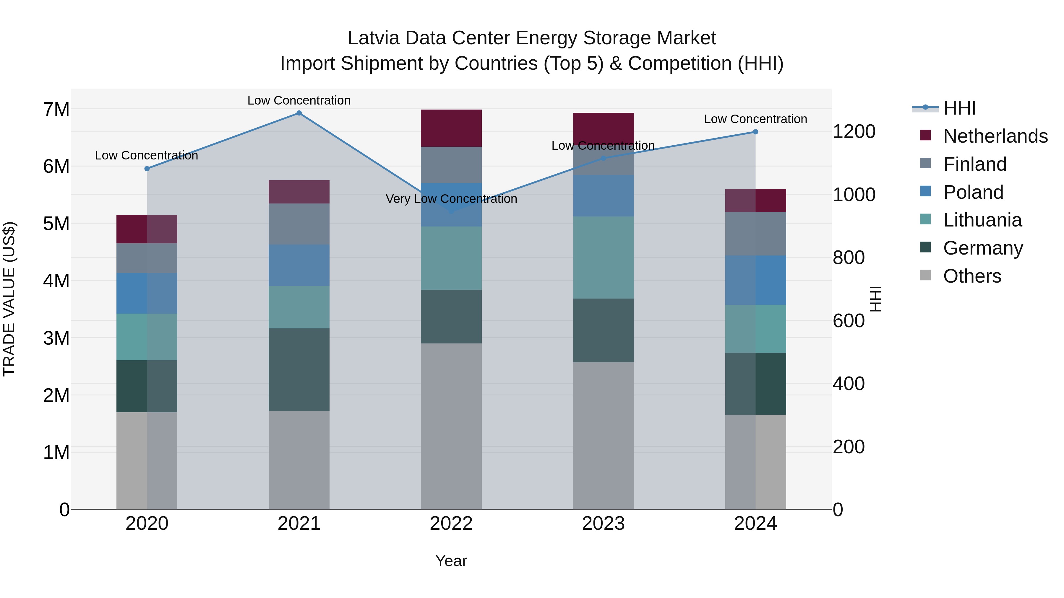 Latvia Data Center Energy Storage Market Top 5 Importing Countries and Market Competition (HHI) Analysis