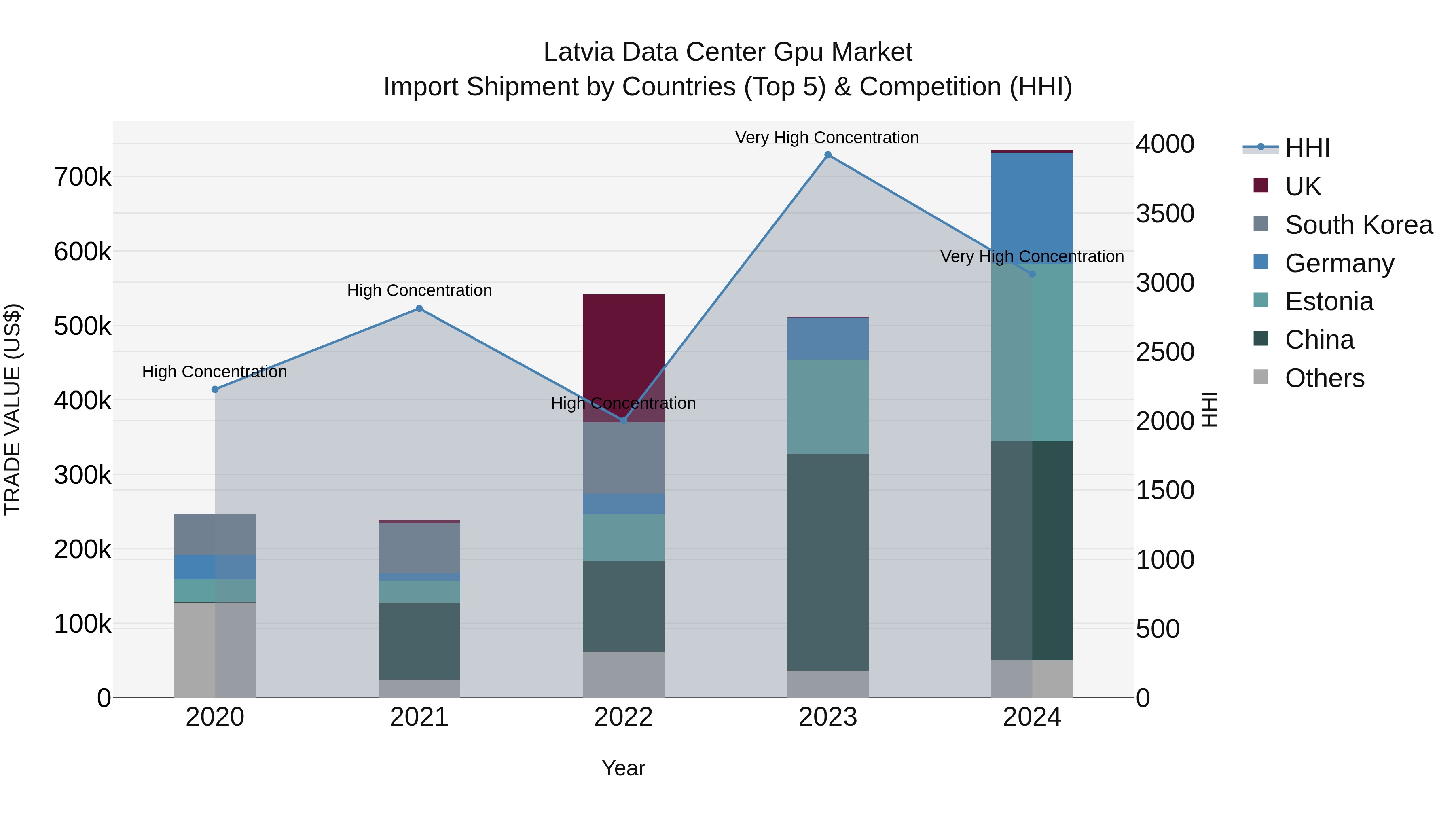 Latvia Data Center Gpu Market Top 5 Importing Countries and Market Competition (HHI) Analysis