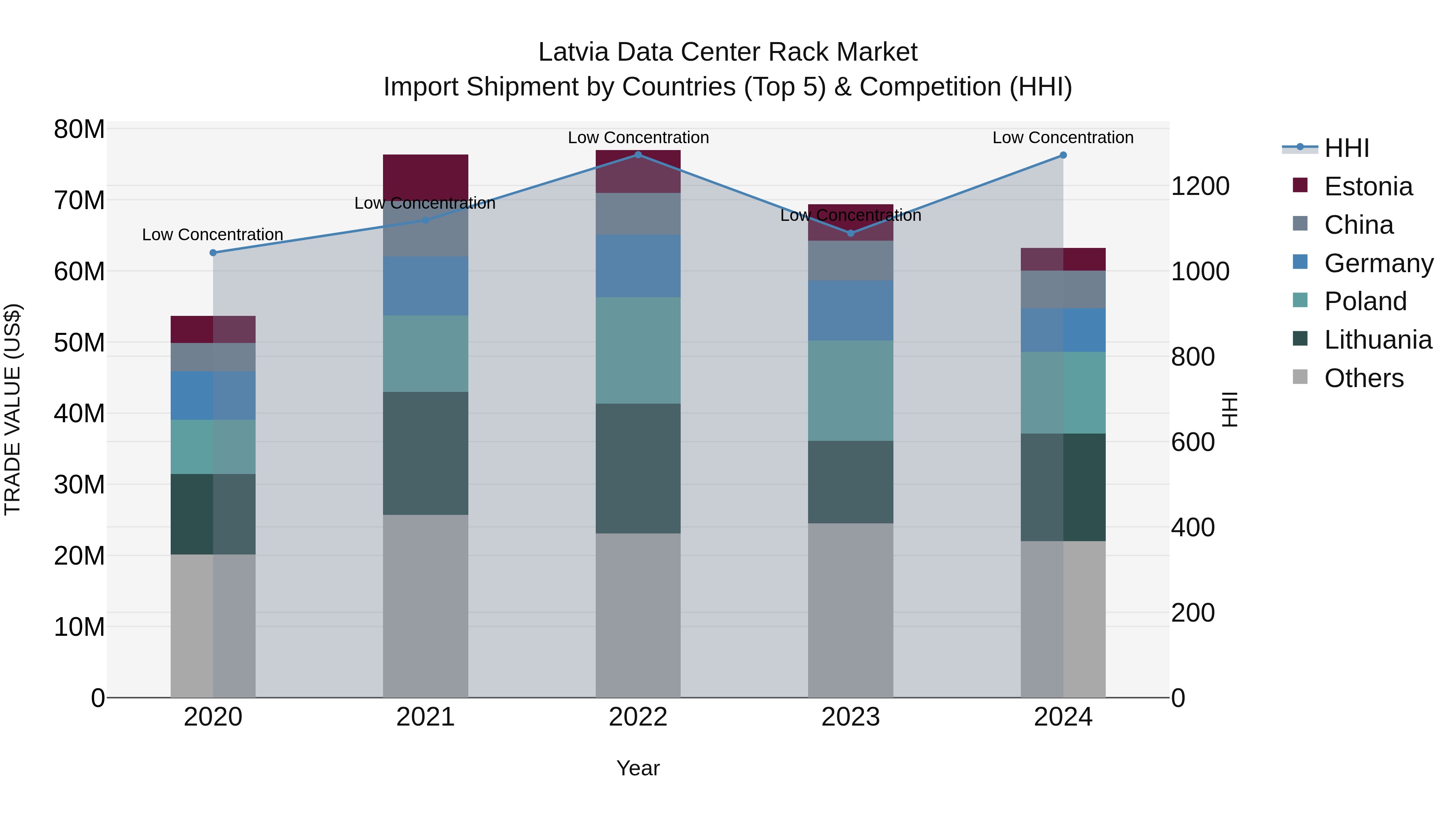 Latvia Data Center Rack Market Top 5 Importing Countries and Market Competition (HHI) Analysis