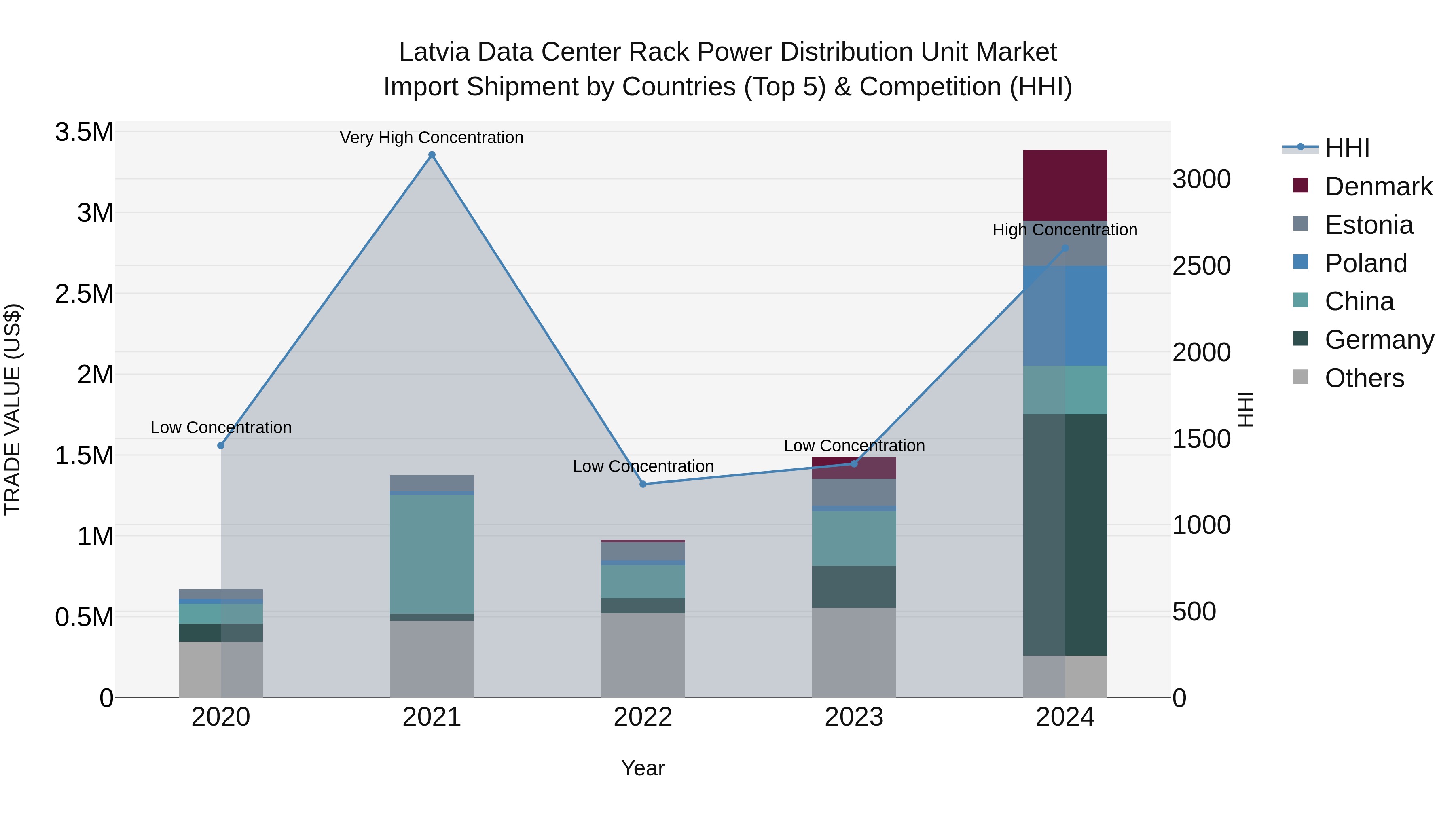 Latvia Data Center Rack Power Distribution Unit Market Top 5 Importing Countries and Market Competition (HHI) Analysis