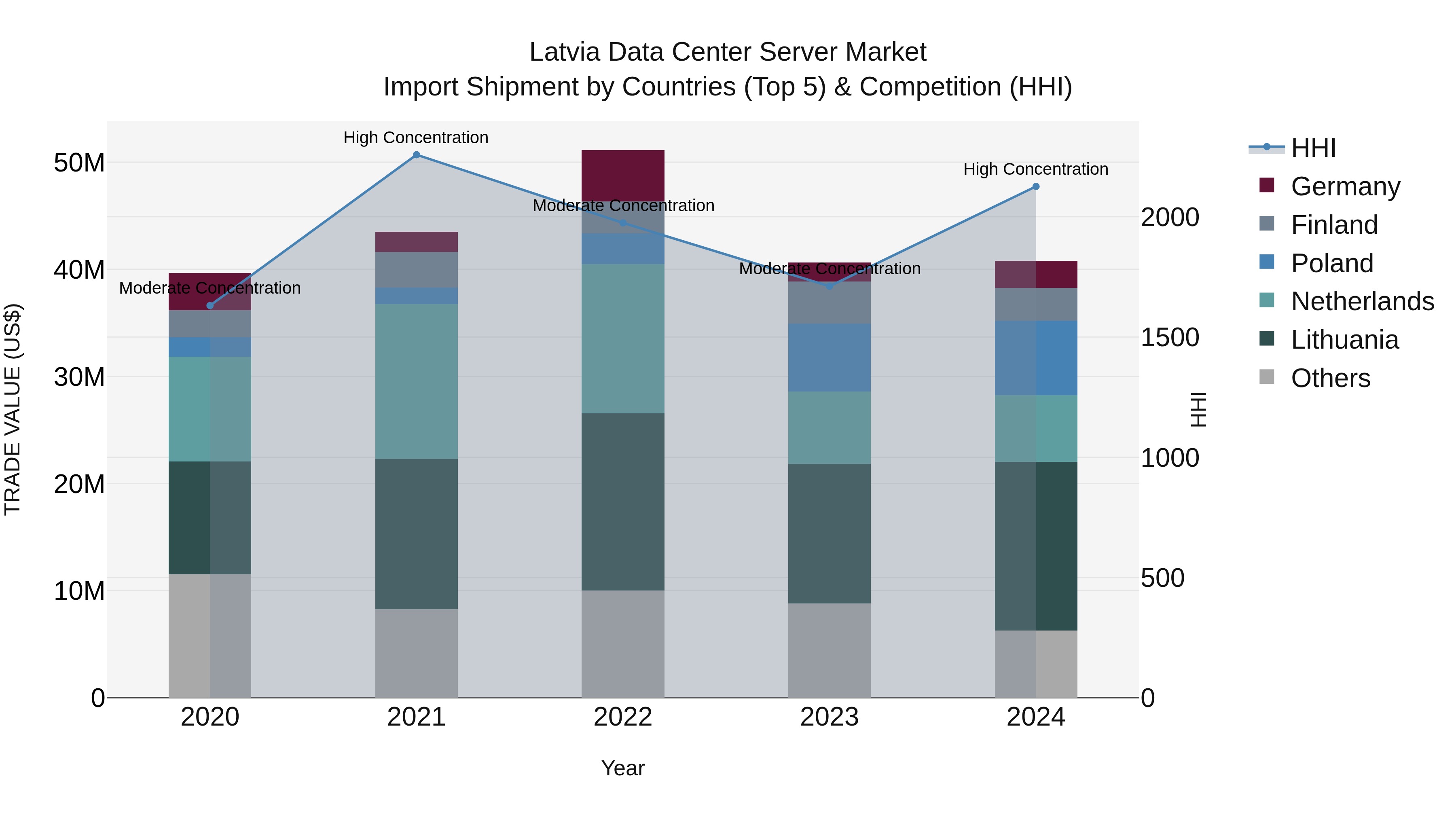 Latvia Data Center Server Market Top 5 Importing Countries and Market Competition (HHI) Analysis