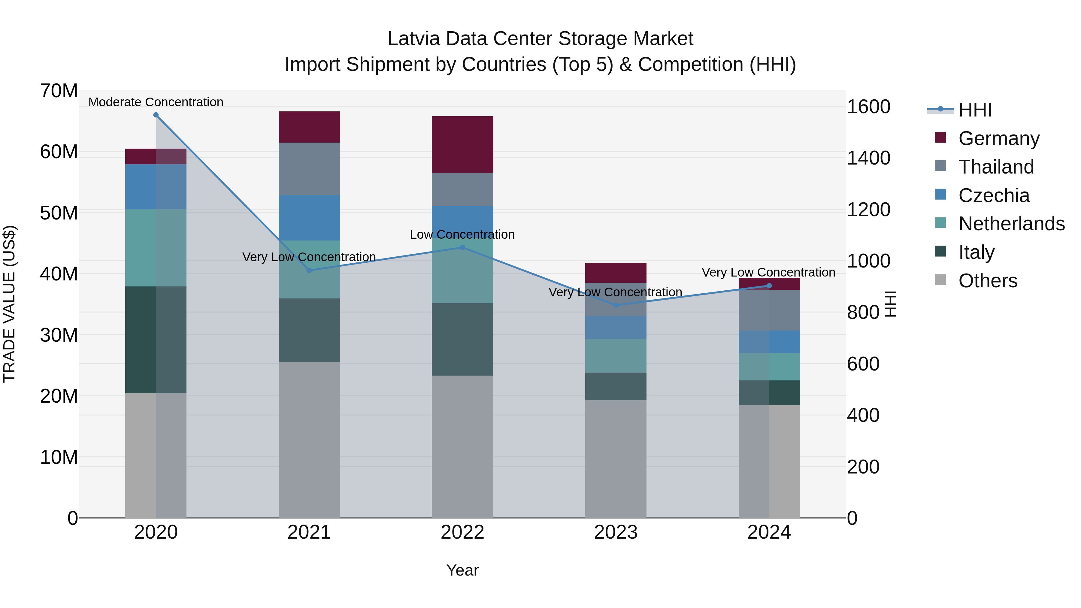 Latvia Data Center Storage Market Top 5 Importing Countries and Market Competition (HHI) Analysis