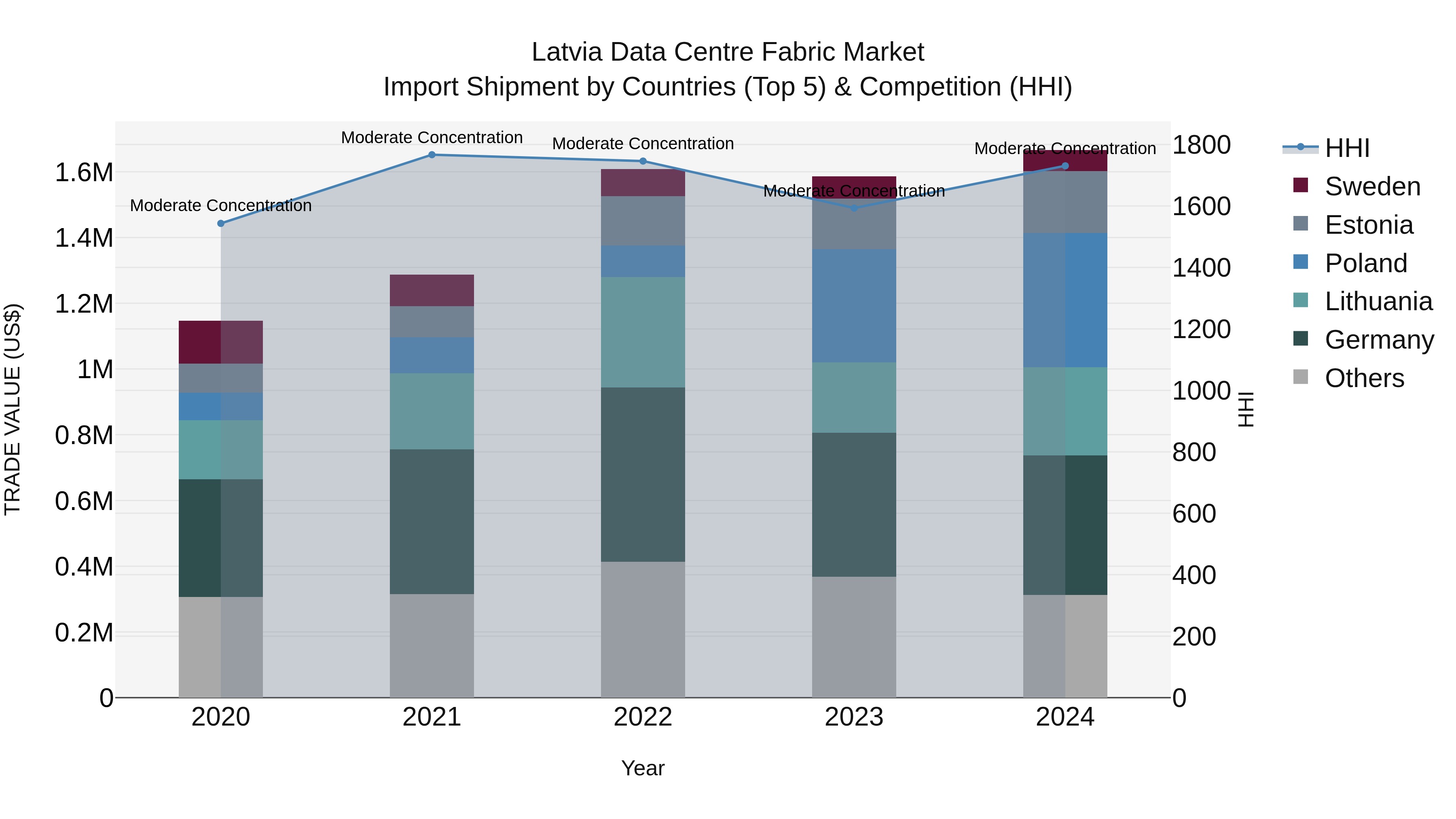Latvia Data Centre Fabric Market Top 5 Importing Countries and Market Competition (HHI) Analysis