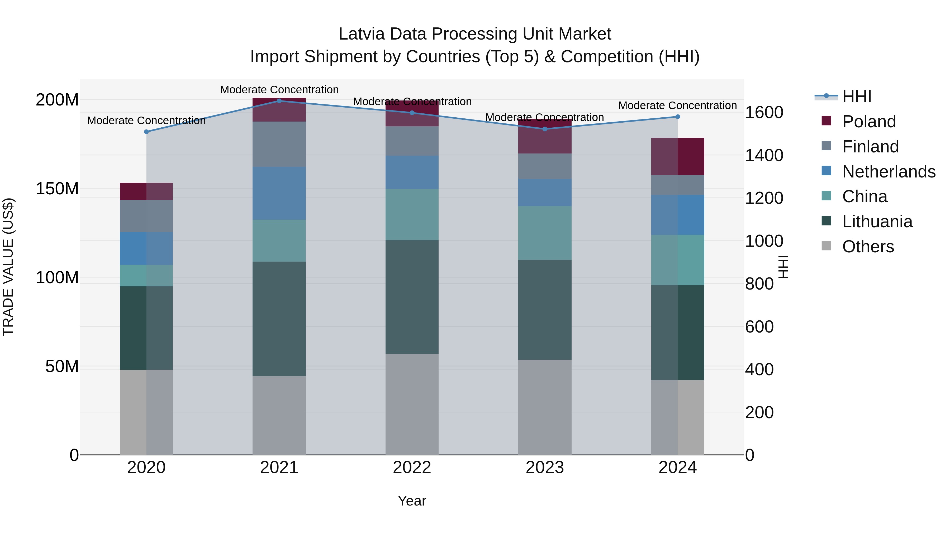 Latvia Data Processing Unit Market Top 5 Importing Countries and Market Competition (HHI) Analysis