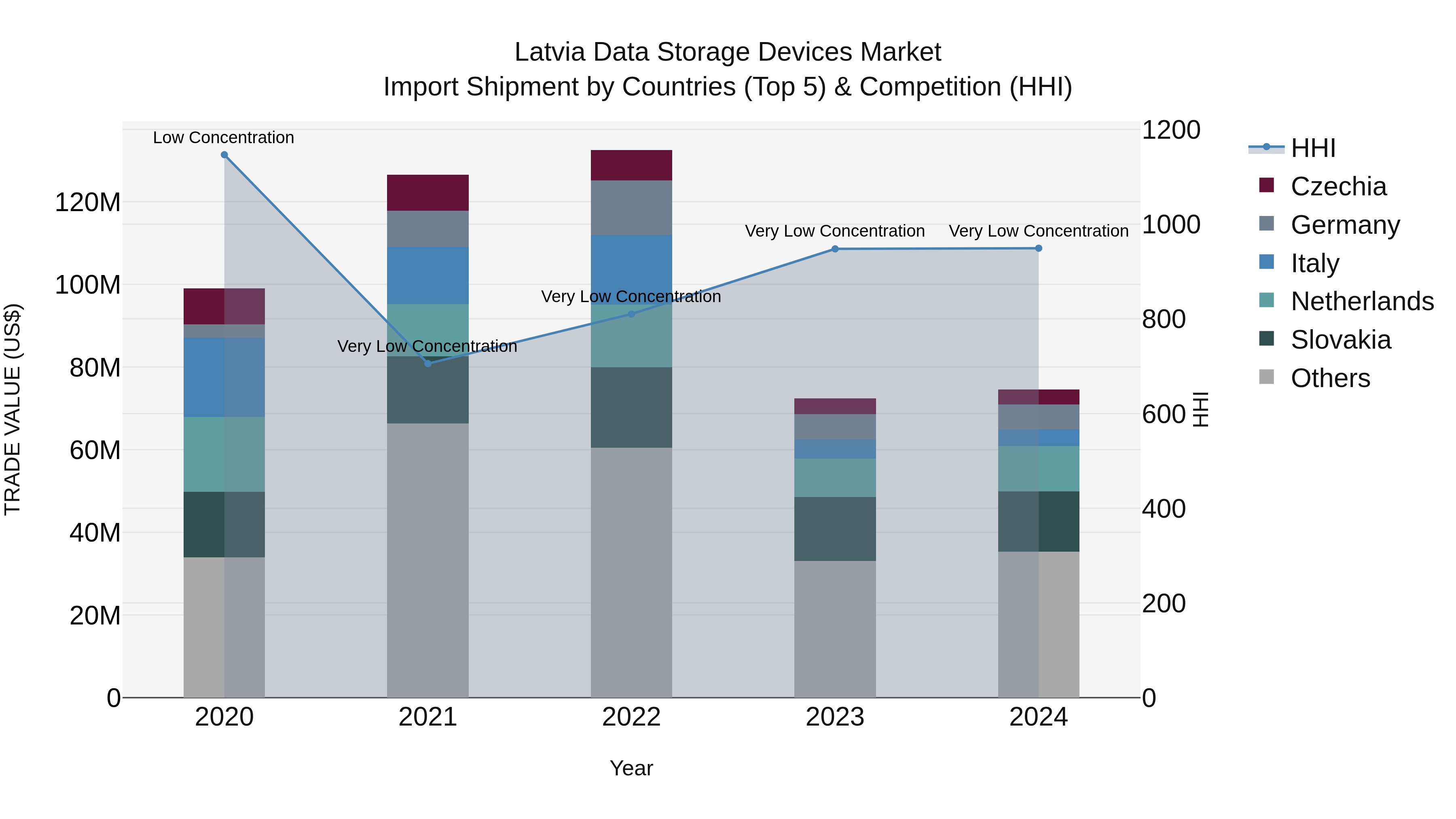 Latvia Data Storage Devices Market Top 5 Importing Countries and Market Competition (HHI) Analysis